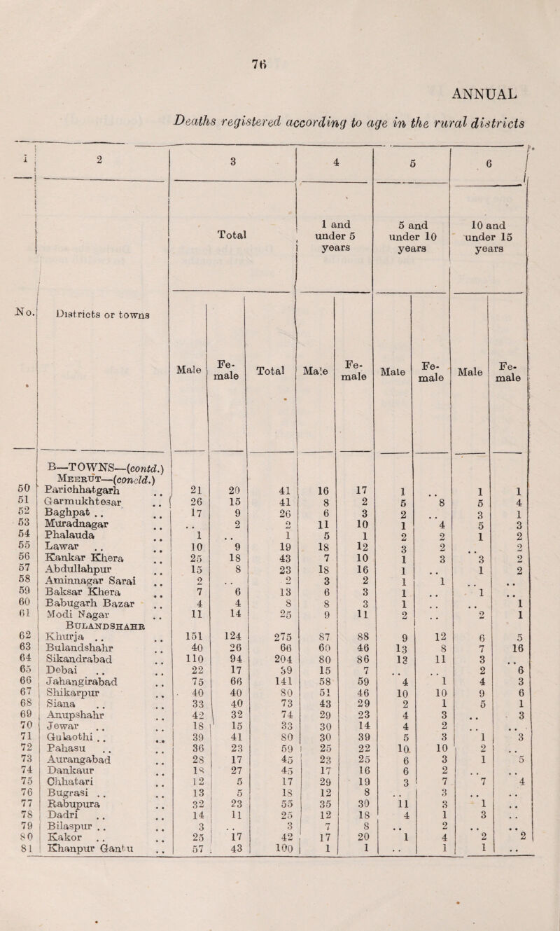 ANNUAL Deaths registered according to age in the rural districts 1 -- 1 i i 1 -3 2 3 4 5 6 i 1 i « 1 1 | i 1 i i i i Total * 1 and under 5 years 5 and under 10 years 10 and under 15 years No. ! • ' Districts or towns Male j Fe¬ male Total • Male Fe¬ male Male Fe¬ male Male Fe¬ male 1 B—TOWNS—(contd.) # Meerut—(condd.) 50 Bar i chhatgarh 21 20 41 16 17 1 1 1 51 Garmukhtesar 26 15 41 8 2 5 8 r* o 4 52 Baghpat .. 17 9 26 6 3 2 3 1 53 Muradnagar • • 2 O <-> 11 10 1 4 5 3 54 Phalauda 1 • • 1 5 1 2 2 1 2 55 Lawar ., 10 9 19 18 12 3 2 9 56 Kankar Khera 25 18 43 7 10 1 3 *3 2 57 Abdullahpur 15 8 23 18 16 1 • • 1 2 58 Atninnagar Sarai 2 • . o - 3 2 1 1 • • 59 Baksar Khera 7 6 13 6 3 1 1 60 Babugarh Bazar 4 4 8 8 3 1 • * 1 Cl Modi Nagar 11 14 25 9 11 2 2 1 Bulandshahr 62 Khurja .. 151 124 275 87 88 9 12 6 5 63 Bulandshahr 40 26 66 60 46 13 8 7 16 64 Sikandrabad no 94 204 80 86 13 11 3 65 Debai 22 17 39 15 7 2 6 66 <T ahangirabad 75 66 141 58 59 4 1 4 3 67 Shikarpur • 40 40 80 51 46 10 10 9 6 68 j Siana 33 40 73 43 29 2 1 5 1 69 Anupshahr 42 32 74 29 23 4 3 • • 3 70 J ©war 18 i 15 33 30 14 4 2 1 • • • • 71 Guiaothi .. 39 41 80 30 39 5 3 1 3 72 Paliasu 36 23 59 l 25 22 10, 10 2 73 Aurangabad 28 17 45 23 25 6 3 1 5 74 Dankaur 18 27 45 17 16 6 2 75 Chhatari 12 5 17 29 19 3 7 7 4 76 Bugrasi . . 13 5 IS 12 8 , , 3 • • • • 77 Babupura 32 23 55 35 30 11 3 1 • • 78 Badri 14 11 25 12 18 4 1 3 79 Bilaspur .. 3 O O 7 8 • • 2 • » • • 80 Ivakor . . 25 17 42 17 20 1 4 2 2