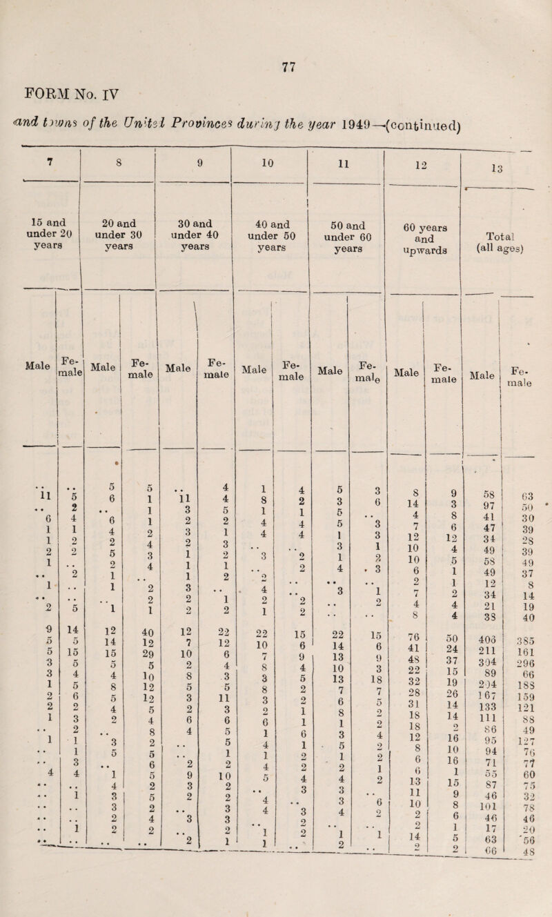 FORM No. IV <and towns of the Unitei Provinces durinj the year 1949— (continued) 7 15 and under 20 years Male i J Fe¬ male « • • • 11 5 « • 2 6 4 1 1 1 2 2 2 1 # 9 • • 2 1 • • ■o • • • 2 5 0 14 5 5 5 15 3 5 3 4 1 5 2 6 2 2 1 3 c • 2 1 1 • • 1 t • 3 4 4 A • • • • * 1 A • • • 9 • ' i • • i 8 9 10 20 and 30 and 40 and under 30 under 40 under 50 vears years years \ ! Male Fe- Male Fe- M n.l a ! Fe- • male male j male • 5 5 • • 4 1 4 6 1 11 4 8 2 • • 1 3 5 1 1 6 1 2 2 4 4 4 2 3 1 4 4 2 4 2 3 5 3 1 2 3 2 2 4 1 1 • • 2 1 • • 1 2 o 1 2 3 • • 4 , , 2 2 1 2 2 1 1 2 2 1 2 12 40 12 22 22 15 14 12 ? 12 10 6 15 29 10 6 7 9 5 5 2 4 8 4 4 10 8 3 3 5 8 12 5 5 8 2 5 12 3 11 3 2 4 5 2 3 2 1 2 4 6 6 6 1 • • 8 4 5 1 6 3 2 ) * * 5 4 1 5 5 • • 1 1 9 • • 6 2 2 4 2 1 5 9 10 5 4 4 2 3 2 • • 3 3 5 2 2 4 3 2 • • 3 4 3 2 4 3 3 • • 2 2 2 • • 2 1 2 • • • • 2 1 1 * • 11 50 and under 60 years Male Fe¬ male 5 3 3 6 5 5 3 1 3 3 1 1 2 4 - 3 • • • • 3 1 • • • • 2 22 15 14 6 13 9 10 3 13 18 7 7 6 5 8 2 1 2 3 4 5 2 1 2 2 1 4 2 3 • • 3 6 4 2 • • 1 *1 2 12 60 years and upwards Male Fe¬ male 8 9 14 3 4 8 7 6 12 12 10 4 10 5 6 1 2 1 7 2 4 4 8 4 76 50 41 24 48 37 22 15 32 19 28 26 31 14 18 14 18 2 12 16 8 10 6 16 6 1 13 15 11 9 10 8 2 6 9 Ami 1 14 5 2 2 13 Total (all ages) Male Fe¬ male — .1 • i 58 ! 63 97 50 41 30 47 39 34 28 49 39 58 49 49 37 12 8 34 14 21 19 38 40 403 385 211 161 304 296 89 66 204 188 167 159 133 121 111 88 86 49 95 127 94 76 71 71 55 60 87 7 5 46 32 101 78 46 46 17 20 63 '56 66 48