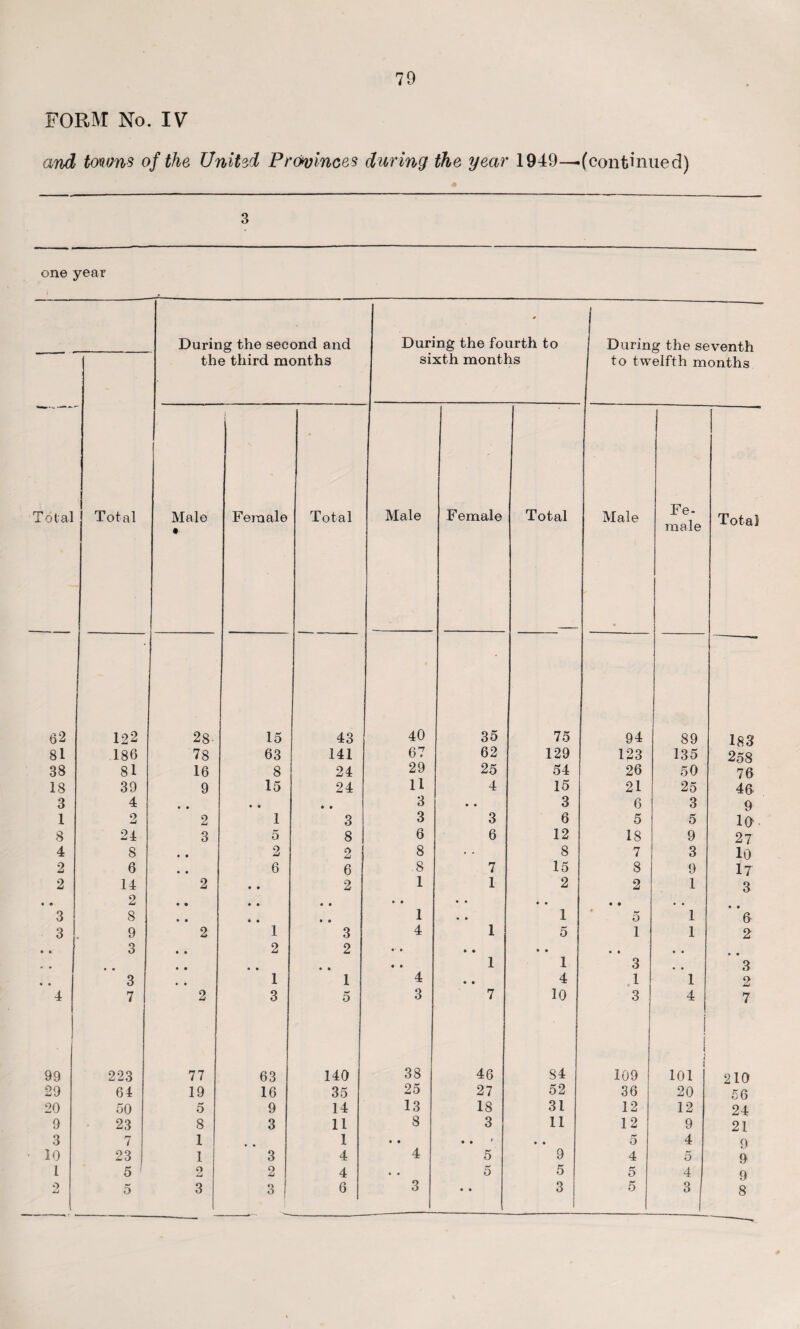 FORM No. IV and towns of the United Provinces during the year 1949—(continued) 3 one year i During the second and the third months * During the fourth to sixth months | During the seventh to twelfth months Total 1 Total Male • Female Total Male Female Total Male Fe¬ male Total 62 122 28- 15 43 40 35 75 94 89 183 81 186 78 63 141 67 62 129 123 135 258 38 81 16 8 24 29 25 54 26 50 76 18 39 9 15 24 11 4 15 21 25 46 3 4 • • • • • • 3 • • 3 6 3 9 1 2 2 1 3 3 3 6 5 5 10 8 24 3 5 8 6 6 12 18 9 27 4 8 2 2 8 • • 8 7 3 10 2 6 6 6 .8 7 15 8 9 17 2 14 2 • • 2 1 1 2 2 1 3 • « 2 • • • • • • • • • • • • • • 3 8 • • • • 1 • • 1 5 1 6 3 9 2 1 3 4 1 5 1 1 2 • ♦ 3 2 2 • • • • • • • • • • ■ • • • • • • • 1 1 3 • • 3 • • 3 1 1 4 • • 4 1 1 2 4 7 2 3 5 3 7 10 3 4 | 7 99 223 77 63 140 38 46 84 109 101 210 29 64 19 16 35 25 27 52 36 20 56 20 60 5 9 14 13 18 31 12 12 24 9 23 8 3 11 8 3 11 12 9 21 3 7 1 1 • • • • 1 • • 5 4 9 10 23 1 3 4 4 5 9 4 5 9 1 5 1 2 2 4 • • 5 5 5 4 9 9 5 3 3 ! 6 3 • • 3 5 3 8 0