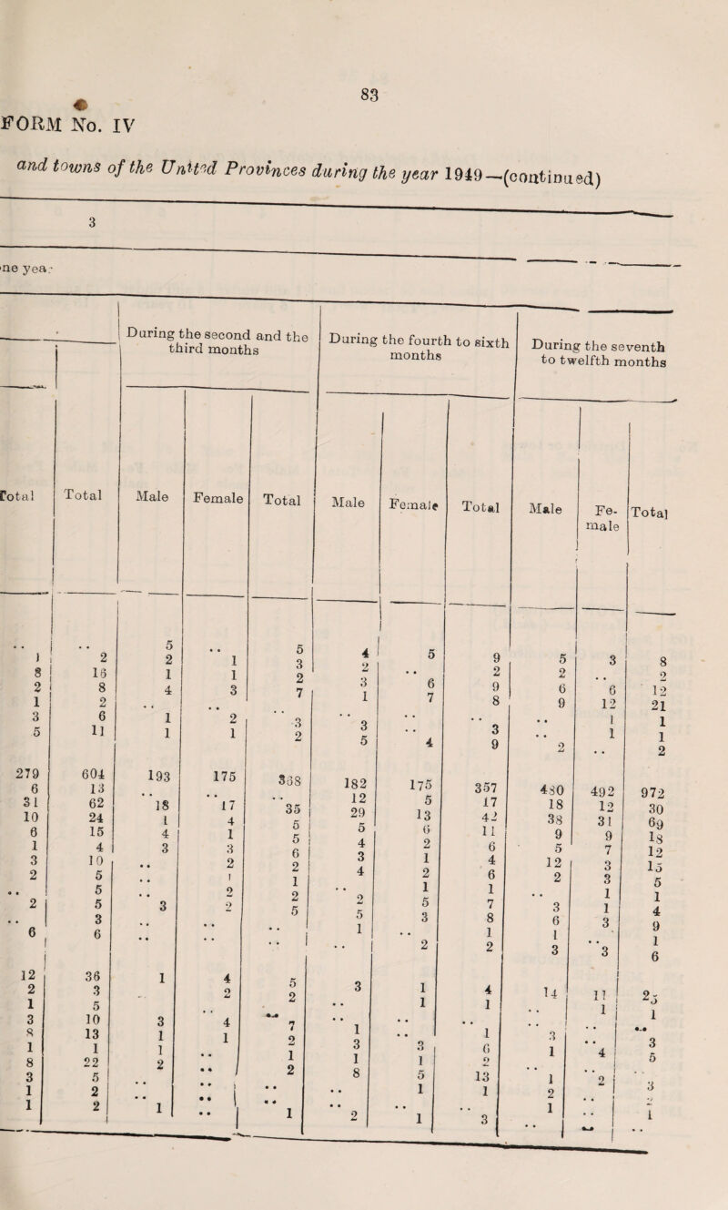 *u. ms 3 »tal 2 18 8 2 6 1] 604 13 62 24 15 4 10 5 5 5 3 6 36 3 5 10 13 1 22 5 2 2 83 V the United Provinces during the year 1949— (coatinaed) Daring the second and the third months Male 5 2 1 4 1 1 193 ' 18 l 4 3 3 1 1 2 Female 1 1 3 2 1 175 ' 17 4 1 3 2 4 9 4 1 Total 5 3 2 7 3 2 368 35 5 5 6 2 1 2 5 Daring the fourth to sixth months Male 4 2 3 1 3 5 182 12 29 5 4 3 4 • 2 5 Female Total 6 7 4 175 5 13 6 2 1 2 1 5 3 9 2 9 8 3 9 357 17 42 11 6 4 6 1 7 8 During the seventh to twelfth months Male 5 2 6 9 2 480 18 38 9 5 12 2 6 12 1 1 492 12 31 9 7 3 3 1 1 • 9 1 • 9 1 1 o • • 9 1 2 2 3 • • 3 5 2 3 • • 1 1 4 1 14 • • 1! ! 1 n 4 2 1 • • 1 3 1 9 9 9 0 o •4 1 5 • • 1 6 2 • • 3 1 • • • • 4 2 8 13 1 . • 1 2 f • • • • 1 1 2 1 • • • « * 1 • • • • • . 1 1 3  I Fe¬ male Total 8 2 12 21 1 1 2 972 30 69 18 12 15 5 1 4 9 1 6 25 3 5 3 • >