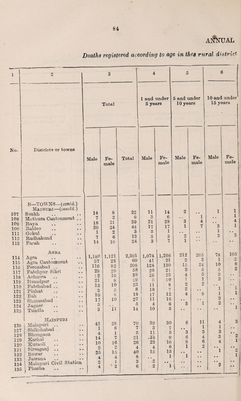 % 84 ACTUAL Deaths registered according to age in thes rural district Total 1 and under 5 years 5 5 and under 10 years 10 and under 15 years 107 108 109 100 111 112 113 114 115 116 117 118 119 110 121 122 123 124 125 126 127 128 129 120 131 132 133 134 135 Districts or towns B—TOWNS—(cofitd.) Mathura—(conoid.) Sonkh Mathura Cantonment Raya Baldeo , Gokul Radhakund Farah Agba Agra Agra Cantoripnent Ferozabad Fatehpur Sikri Achnera Itmadpur . „ Fatehabad . . Pinhat Bah Shamsabad Jagner Tundla MAlNPbBI j Mainpuri .. I Shikoliabad j Bhongaon | Karhal [ Kuraoli | Sirsaganj .. ; Bewar ! Jasrana \ Mainpuri Civil Station \ Pharha Male Fe¬ male Total | j | Male I 1 Fe¬ male Male Fe¬ male ! Male i Fe¬ male ) 14 8 22 11 14 2 • • 1 S 1 1 7 2 9 3 6 • • 1 • • 1 ! 18 21 39 21 28 3 4 • • 4 20 24 44 17 17 1 7 3 1 1 2 3 5 1 • 0 • c 1 • • 7 6 13 5 3 2 * • 3 3 14 10 24 3 7 1 • • • • .. 1,180 1,121 2,301 1,074 1,266 212 205 78 105 37 23 60 41 21 2 3 1 2 116 92 208 124 130 15 24 10 8 29 29 58 28 21 3 5 5 2 12 16 38 26 23 4 5 3 • • 1 21 8 29 5 10 1 1 3 • • 13 10 23 11 8 2 2 • • • • 3 5 8 18 7 2 • • 1 1 10 8 18 17 12 4 9 1 1 17 10 27 11 16 • O • • 3 • • 5 • • 5 4 6 3 1 2 • * * 3 11 14 10 5 • • • • • • M 42 28 70 39 30 6 11 4 3 1 6 7 3 7 ♦ © 1 1 • • 4 1 5 11 5 3 3 3 • ® 14 7 21 ,16 9 6 4 3 2 10 16 26 23 16 8 6 4 1 2 2 4 4 6 1 2 • • 9 a 25 15 40 15 15 • • • • 1 2 4 4 8 • • 1 1 • • • • 1 2 1 3 .2 • • • • • • • • * • 1 j 2