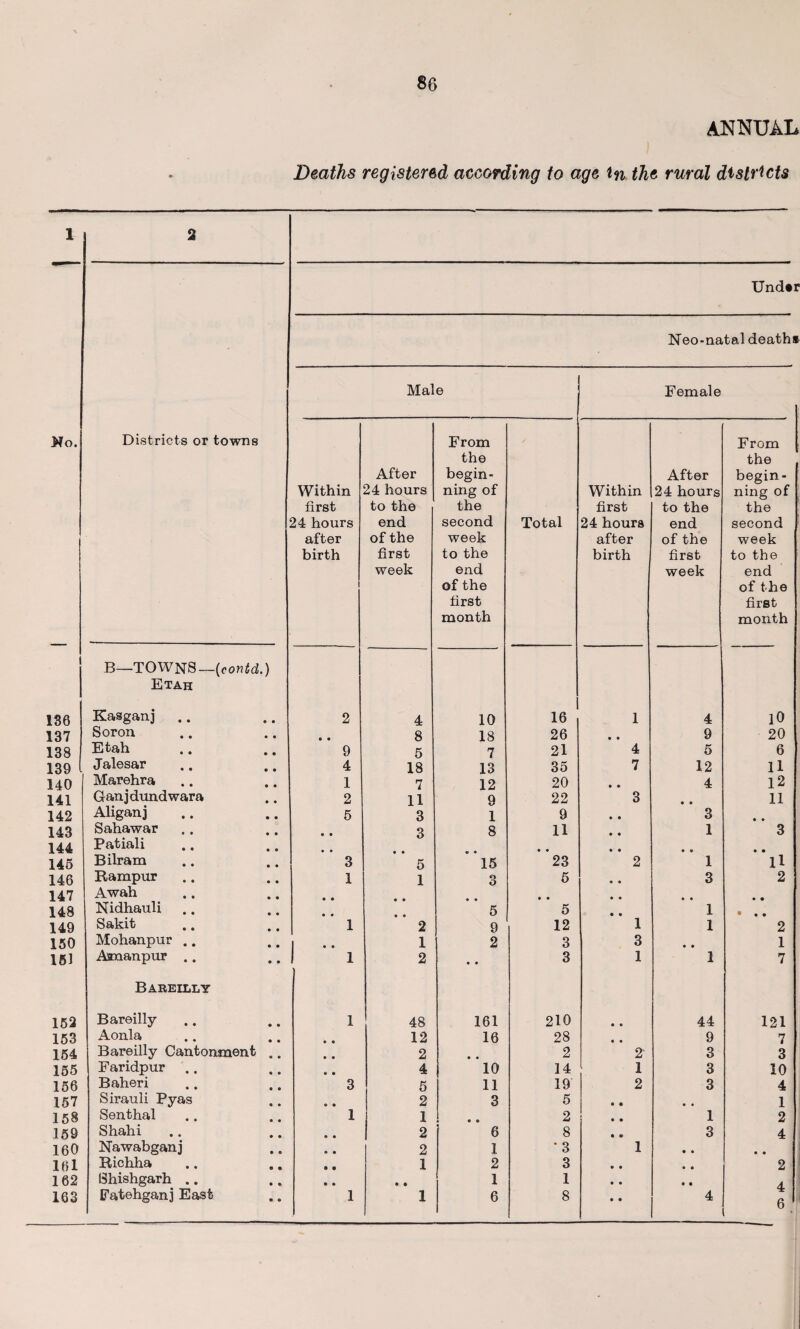 ANNUAL Deaths registered according to age in the rural districts 1 2 Und*r Neo-natal death* Male Female No. Districts or towns From From the the After begin- After begin- Within 24 hours ning of Within 24 hours ning of first to the the first to the the 24 hours end second Total 24 hours end second after of the week after of the week birth first to the birth first to the week end week end of the of the first first month month i B—TOWNS—(contd.) Etah 186 Kasganj .. 2 4 10 16 1 4 10 137 Soron • • 8 18 26 • • 9 20 138 Etah 9 5 7 21 4 5 6 139 Jalesar 4 18 13 35 7 12 11 140 Marehra 1 7 12 20 • • 4 12 141 Ganjdundwara 2 11 9 22 3 • e 11 142 Aliganj 5 3 1 9 • • 3 • • 143 Sahawar • • 3 8 11 • • 1 3 144 Patiali • • • • • • • ® • • 145 Bilram 3 5 15 23 2 1 U 146 Rampur 1 1 O O 5 • • 3 2 147 Awah • • • • • • • • • • 148 Nidhauli • • 5 5 • • 1 • • • 149 Sakit 1 2 9 12 1 1 2 150 Mohanpur .. • • 1 2 3 3 • • 1 151 Asmanpur .. 1 1 2 • • 3 1 1 7 Bareilly 152 Bareilly 1 48 161 210 • • 44 121 153 Aonla 0 © 12 16 28 • • 9 7 154 Bareilly Cantonment .. • • 2 • • 2 2' 3 3 155 Faridpur • « 4 10 14 1 3 10 156 Baheri 3 5 11 19 2 3 4 157 Sirauli Pyas e • 2 3 5 • • .. 1 158 Senthal 1 1 a 9 » 2 i • • 1 2 159 Shahi • • 2 6 8 • • 3 4 160 Nawabganj • • 2 1 * 3 1 • • • • 161 Richha • • 1 2 3 • • • • 2 162 IShishgarh .. • • • • 1 1 • • • • 4 163 Fatehganj East 1 1 6 8 • • 4