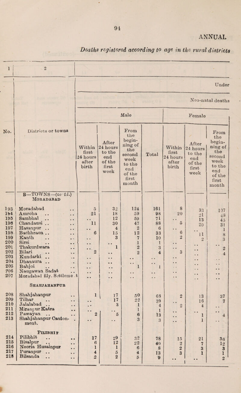 ANNUAL Deaths registered according to age in the rural districts 1 i i 2 i No. l Under Neo-natal deaths Male Female j Districts or towns Within first 24 hours after birth After 24 hours to the end of the first week From the begin¬ ning of the second week to the end of the first month Total Within first 24 hours after birth After 24 hours to the end of the first week From the begin¬ ning of the second week to the end of the first month B—TOWNS— (co td.) Moradabad 193 Moradabad 5 32 124 161 8 33 107 194 Amroha 21 18 59 98 20 21 48 195 Sambhal # # 12 59 71 • • 13 196 Chandausi .. 11 30 47 88 5 20 31 197 Hasanpur .. • • 4 2 6 • • 1 198 Bachhraon .. 6 15 12 33 6 i 1 « 199 Kanth • • 3 7 10 2 2 3 200 Sirsi • • • • 1 1 « • i 201 Thakurdwara • • 1 2 3 • • • • 2 202 Bilari 2 • • 2 4 3 4 203 Kundarki .. t • • • • • 204 Dhanaura .. o • • • • • 205 Bahjoi • « • • 1 1 . . 206 Naugawan Sadat • • • • • e • © • • 207 Moradabad Elly. Settle me A • • i .. • • • • • • Shahjahanpur 208 Shahjahanpur 1 > 17 50 68 2 13 37 209 Tilhar « • 17 22 39 16 7 210 Jalalabad .. • 9 3 1 4 • • o 4 211 MiranpurKatra « * 1 1 • • 212 Pawayan 2 5 6 13 1 4 213 Shahjahanpur Canton- • « 3 3 1 ment. PiLIBHir 214 Pilibhit 17 29 32 78 15 21 36 215 Bisalpur 6 12 22 40 2 7 12 216 Neoria Husainpur 1 1 6 8 2 3 3 217 Puranpur .. 4 5 4 13 3 1 1 218 Bilsanda 2 2 5 9 • • 1 • • 2