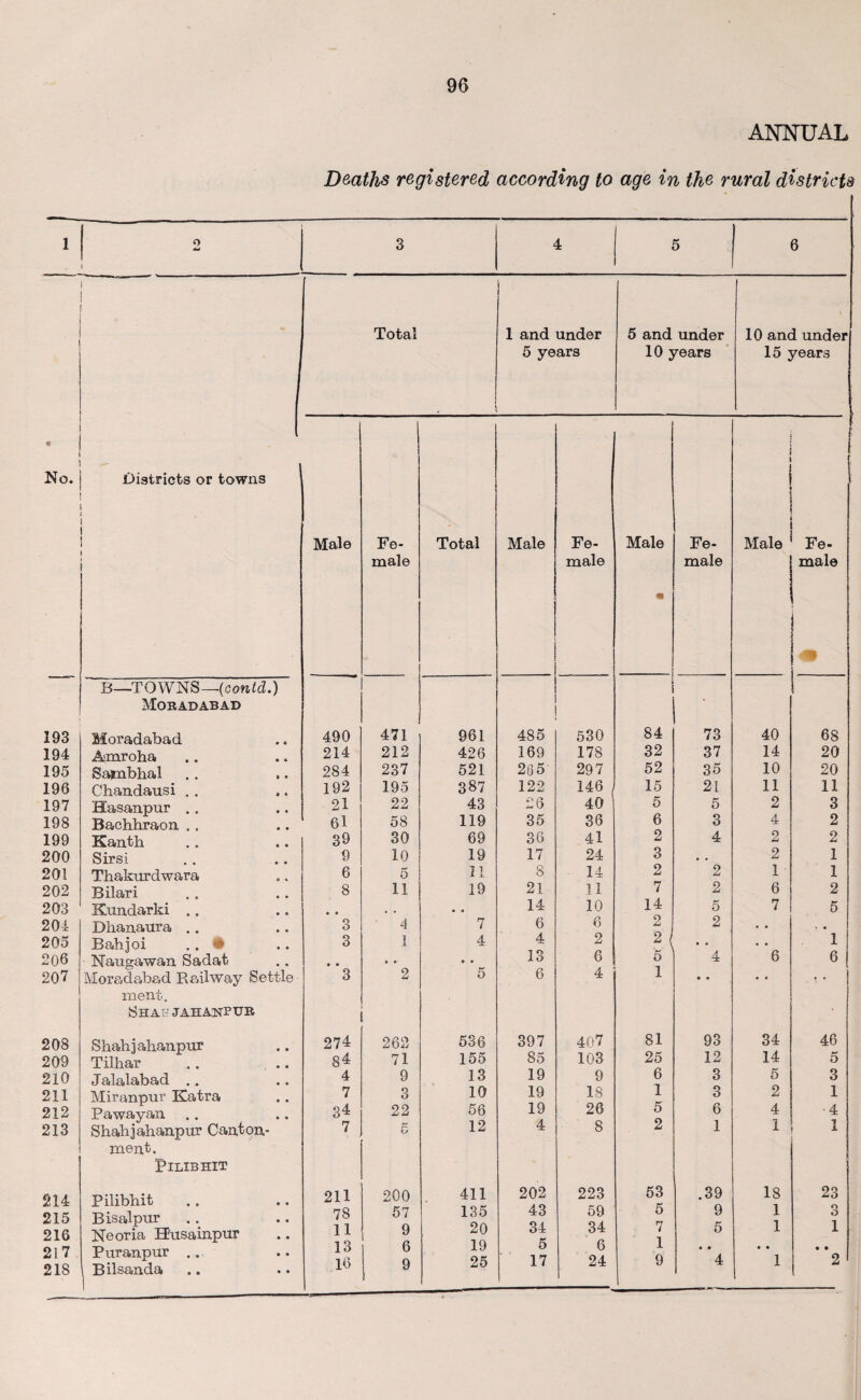 ANNUAL Deaths registered according to age in the rural districts 1 9 1 3 4 5 6 1 Total 1 1 and under 5 and under 10 and under , 5 years 10 years 15 years • No. Districts or towns Male Fe- Total Male - ' Fe- Male Fe- : Male . Fe- male male • male male ! B—TOWNS—(contd.) Mohababad 193 Moradabad 490 471 961 485 530 84 73 40 68 194 Amroha 214 212 426 169 178 32 37 14 20 195 Sajnbhal 284 237 521 265 297 52 35 10 20 196 Chandausi . . 192 195 387 122 146 15 21 11 11 197 Hasanpur . . 21 22 43 26 40 5 5 2 3 198 Bachhraon . . 61 58 119 35 36 6 3 4 2 199 Kanth 39 30 69 36 41 2 4 2 2 200 Sirsi 9 10 19 17 24 3 • • 2 1 201 Thakurdwara 6 5 11 8 14 2 2 1 1 202 Bilari 8 11 19 21 11 7 2 6 2 203 Kundarki .. • » • . • • 14 10 14 5 7 5 204 Dhanaura .. 3 4 7 6 6 2 2 2 • • *• • 205 Bahjoi .. 3 1 4 4 ?{ • * • • 1 206 Naugawan Sadat • • • • ■ • * 13 6 5 4 6 6 207 Moradabad Railway Settle 3 2 5 6 4 1 0 • • • ment. Shahjahanpur 208 Shahjahanpur 274 262 536 397 407 81 93 34 46 209 Tilhar g4 71 155 85 103 25 12 14 5 210 Jalalabad .. 4 9 13 19 9 6 3 5 3 211 Miranpur Katra 7 3 10 19 18 1 3 2 1 212 Pawayan g4 22 56 19 26 5 6 4 4 213 Shahjahanpur Canton- 7 5 12 4 8 2 1 1 1 ment. PlLIBHlT 214 Pilibhit 211 200 411 202 223 53 .39 18 23 215 216 217 218 Bisalpur Neoria EEusa inpur Puranpur .. Bilsanda 78 11 13 16 57 6 9 135 20 19 25 9 ■ 43 34 5 17 59 34 6 24 5 7 1 9 9 5 • • 4 1 1 • • 1 O 1 • • 2