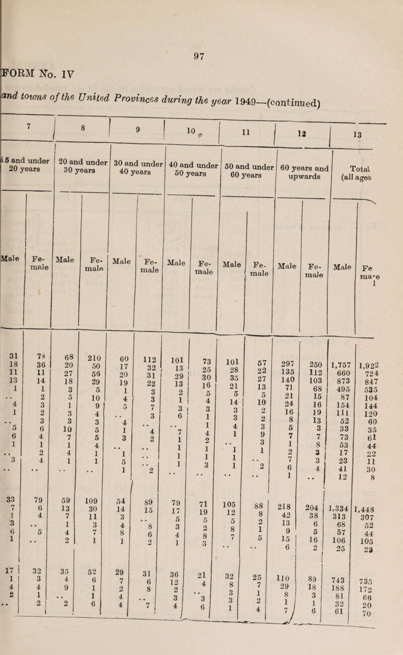 p e- nal< 78 36 11 14 1 2 3 2 3 6 4 1 2 4 • 79 6 4 5 • 32 3 4 1 2 IV 97 year 1949—(continued) 8 10 11 20 and under 30 years Male 68 20 27 18 3 5 1 3 3 10 7 1 4 1 59 13 7 4 2 35 4 9 2 12 13 30 and under 40 years Fe¬ male 210 50 56 29 5 10 9 4 3 5 5 4 1 1 109 30 11 7 1 52 6 1 1 6 Male Fe¬ male 50 years Male 60 17 20 19 1 4 5 • 4 1 3 • 1 5 1 54 14 3 8 1 29 7 2 4 4 112 32 31 22 3 3 7 3 • « 4 2 89 15 • 6 2 31 6 8 101 13 29 13 2 1 3 6 • • 7 1 1 1 1 79 17 5 3 4 1 36 12 2 3 4 Fe¬ male 73 25 30 16 5 4 3 1 1 4 2 1 1 3 71 19 5 2 8 3 21 4 3 6 r 50 and under 60 years Male Fe- male 101 57 28 22 35 27 21 13 5 5 14 | 10 3 2 3 2 4 3 1 9 • • 3 1 1 1 « • 1 2 • • • • 105 88 12 8 5 2 8 1 7 5 • • % .. 1 32 25 8 7 3 1 3 2 1 4 -— 60 years and upwards Total (all ages Male 297 135 140 71 21 24 16 8 5 7 1 2 7 6 1 Fe¬ male Male Fe ma*e 1 250 112 103 68 15 16 19 13 3 7 8 3 3 4 1,757 660 873 495 87 154 111 52 33 73 53 17 23 41 12 1,922 724 847 535 104 144 120 60 35 61 44 22 11 30 8 1>334 1,448 313 307