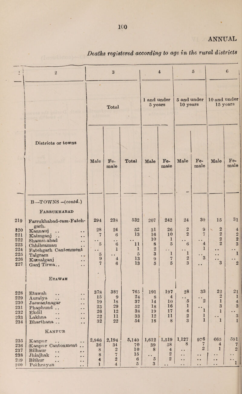 100 ANNUAL Deaths registered according to age in the rural districts i i ( 2 3 4 5 6 1 l s \ i 1 1 1 I 1 Districts or towns Total 1 and under 5 years 5 and under 10 years 10 and under 15 years Male Fe¬ male Total Male Fe¬ male Male Fe¬ male > Male Fe¬ male B—TOWNS —(contd.) Farrukeabad 219 Farrukhabad-cwm-Fateh- 294 238 532 207 242 24 30 15 31 E20 garh. Kannauj 28 24 52 31 26 2 9 2 4 221 Kaimganj -. 7 6 13 16 10 2 7 2 2 222 Shamsb abad • • • • o • 10 1 • • 0 0 2 2 223 Chhibramau 5 6 11 8 5 6 4 2 3 224 Fatehgarh Cantonment « «. 1 1 2 • • • • 1 • • 0 0 225 Talgram . y 5 • • 5 3 1 1 0 0 0 0 1 226 Kamalganj 9 4 13 9 7 2 3 0 0 0 0 227 Gan1] Tirwa.. 7 6 13 5 5 3 0 • 3 2 Etawah 228 Etawah 378 387 765 191 197 I 28 33 22 21 229 Auraiya 15 9 24 8 4 0 0 0 0 2 1 230 Jaswantnagar 19 18 37 14 10 5 2 1 4 231 Phaphund .. 23 29 52 18 16 1 0 0 3 3 232 Ekdil 26 12 38 19 17 4 1 1 0 0 233 Lakhna 22 11 33 12 11 2 1 A* 0 3 234 Bharthana .. 32 22 54 18 8 3 1 1 1 Kanpur 235 Kanpur 2,946 2,194 5,140 1,612 1,519 1,127 976 665 591 236 Kanpur Cantonment .. 36 34 70 39 58 8 7 4 7 237 Bilhaur 8 2 10 8 4 0 0 2 1 2 238 Jhinjhak 8 7 15 • 0 2 0 • *• I 289 Bithur 4 2 6 5 2 0 0 *• I 0 0 .. 240 Pokhrayan 1 4 • • • • 0 0