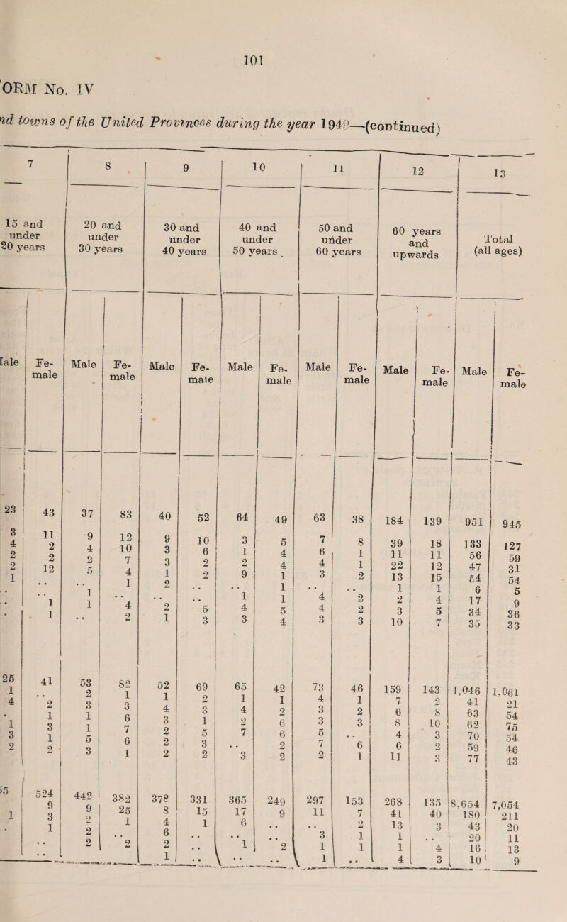 ORM No. IV vd towns of the United Provinces during the year 194.9—-(caDtinuech / 9 10 15 and under 20 years tale Fe¬ male 23 3 4 2 | 2 | 1 25 1 4 • 1 3 2 i >5 43 11 2 2 12 1 1 41 2 1 3 1 9 524 9 3 1 20 and under 30 years 30 and under 40 years 40 and under 50 years 11 50 and under 60 years 12 3 60 years and upwards Male Total (all ages) Fe¬ male Male Fe¬ male 184 139 951 945 39 18 133 127 11 11 56 59 22 12 47 31 13 15 54 54 1 1 6 5 2 4 17 9 3 5 34 36 10 7 35 33 159 143 1,046 1,061 7 2 41 21 6 8 63 54 8 10 62 75 4 3 70 54 6 2 59 46 11 3 77 | 43 268 135 8,654 7,054 41 40 180 211 13 3 43 20 1 • . 20 11 1 4 16 13 4 3 l io 9