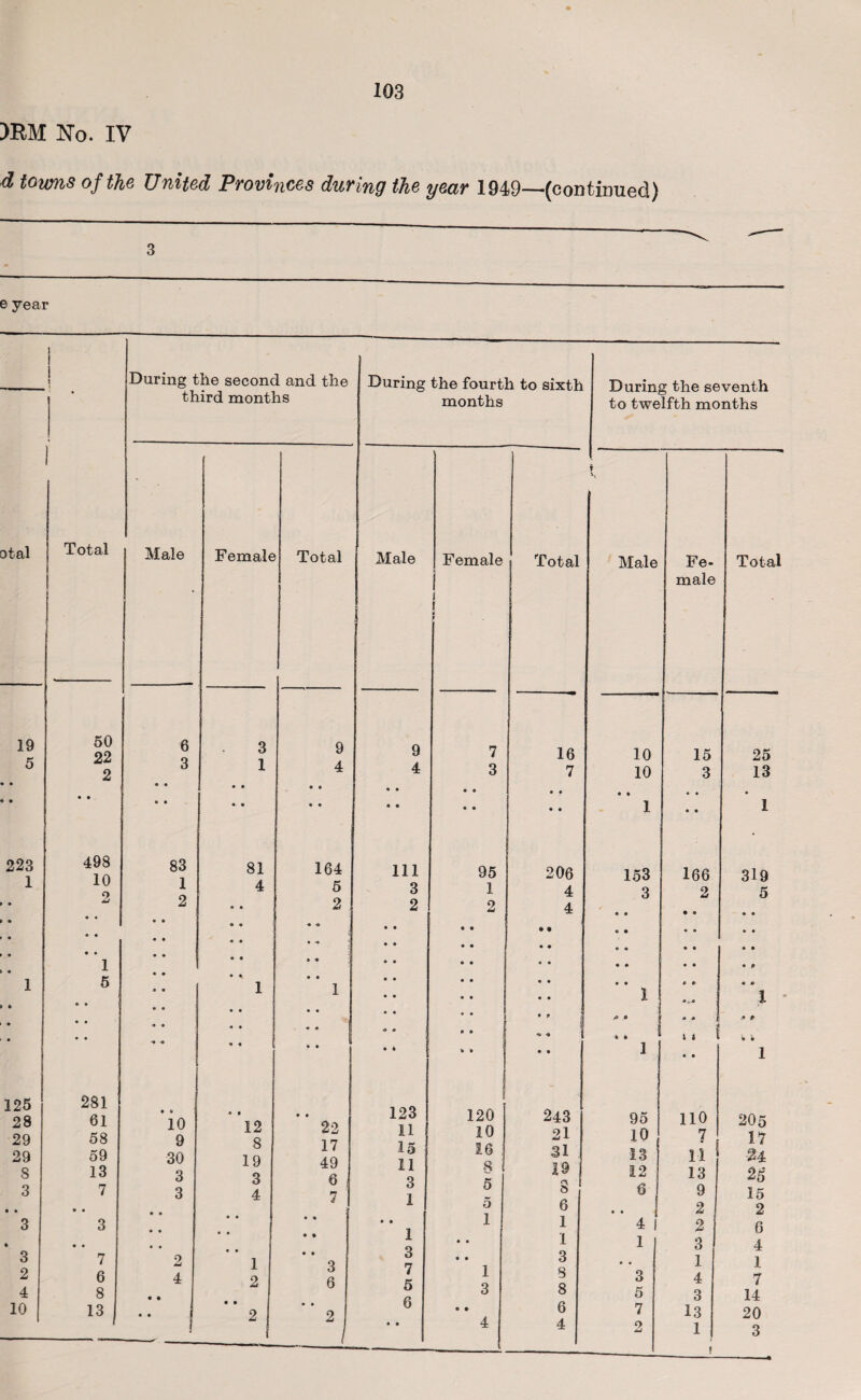 )RM No. IV d towns of the United Provinces during the year 1949—(continued) 3 e year otal 19 5 223 125 28 29 29 8 3 3 2 4 10 Total 50 22 2 498 10 2 1 5 281 61 58 59 13 7 • 3 7 6 8 13 During the second and the third months Male 6 3 83 1 2 10 9 30 2 4 Female 12 8 19 3 4 1 2 3 1 81 4 Total 9 4 164 5 2 22 17 49 6 7 3 6 During the fourth to sixth months Male 111 3 2 123 11 15 11 3 1 • 1 3 7 5 6 Female 9 4 7 3 95 1 2 120 10 16 8 5 5 1 1 3 Total 16 7 206 4 243 21 31 19 5 6 1 1 3 8 8 6 4 During the seventh to twelfth months Male 10 10 153 3 95 10 13 12 6 4 i 3 5 7 2 Fe¬ male 15 166 2 110 7 11 13 9 2 2 3 1 4 3 13 Total 25 13 319 5 1 205 17 24 25 15 2 6 4 1 7 14 20 3