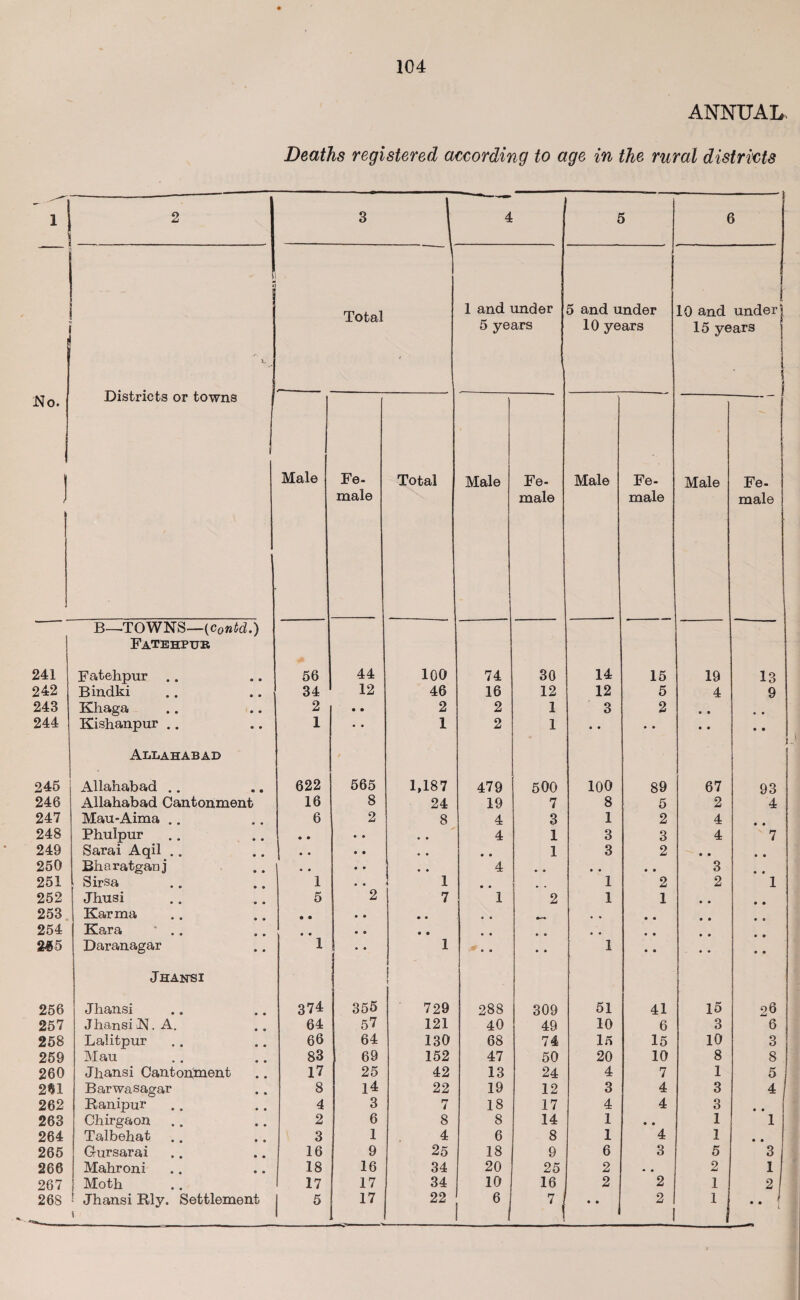 ANNUAL-. Deaths registered according to age in the rural districts 1 2 3 | 4 5 6 - V t Total I 1 and under 5 and under 10 and under | 1 / 5 years 10 years 15 years No. Districts or towns ! Male Fe- Total Male Fe- Male Fe- Male Fe- ) male male male male B—TOWNS—(c0ntd.) Fatehptjb 241 Fatehpur .. 56 44 100 74 30 14 15 19 13 242 Bindki 34 12 46 16 12 12 5 4 9 243 Khaga 2 • • 2 2 1 3 2 • • • • 244 Kishanpur .. 1 • • 1 2 1 • • • • • • • • Allahabad j 245 Allahabad .. 622 565 1,187 479 500 100 89 67 93 246 Allahabad Cantonment 16 8 24 19 7 8 5 2 4 247 Mau-Aima .. 6 2 8 4 3 1 2 4 248 Phulpur • • • • • • 4 1 3 3 4 7 249 Sarai Aqil .. • • • • • • • • 1 3 2 • • • • 250 Bharatganj • • • • • • 4 » • • • • • 3 • • 251 Sirsa 1 • • 1 • • 1 2 2 1 252 Jhusi 5 2 7 1 2 1 1 • • • • 253 Karma • • • • • • • • , , • • • • 254 Kara * .. • • • • • * • • * • , . • • • • 285 Daranagar 1 . • 1 1 • • • • 1 • • • • • • Jhansi 256 Jhansi 374 355 729 288 309 51 41 15 26 257 Jhansi 3NI. A. 64 57 121 40 49 10 6 3 6 258 Lalitpur 66 64 130 68 74 15 15 10 3 259 Mau 83 69 152 47 50 20 10 8 8 260 Jhansi Cantonment 17 25 42 13 24 4 7 1 5 2*1 Barwasagar 8 14 22 19 12 3 4 3 4 262 Ranipur 4 3 7 18 17 4 4 3 . . 1 263 Chirgaon 2 6 8 8 14 1 • • 1 1 264 Talbehat 3 1 4 6 8 1 4 1 • • 265 Gursarai 16 9 25 18 9 6 3 5 3 266 Mahroni 18 16 34 20 25 2 • • 2 1 267 Moth 17 17 34 10 16 2 2 1 2 26S * Jhansi Rly. Settlement 5 17 22 6 7 .. 2 1 j • •