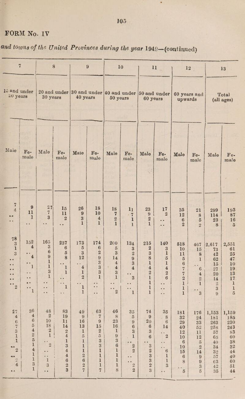 FORM No. IV and towns of the United Provinces during the year 1949—(continued) 7 8 9 10 11 12 t 13 lo and under -0 years 1 20 and under 30 and under 40 and under 50 and under 60 years and Total 30 years 40 years 50 years 60 years upwards (all ages) i 1 i i i Male j I i Fe¬ male Male Fe¬ male Male Fe¬ male Male Fe¬ male Male Fe¬ male Male \ Fe¬ male Male 1 1 Fe¬ male t 7 4 9 2 7 15 26 18 18 ll 23 17 35 21 299 193 .. i 11 i 11 9 10 7 7 9 2 12 8 114 87 i • • 1 3 2 3 4 2 1 2 • • 6 5 23 16 • • • • • • 1 1 1 1 1 • • 2 9 8 5 78 152 165 3 237 173 174 200 134 215 140 518 467 2,617 2,551 1 4 3 6 5 6 5 3 2 3 10 15 73 61 3 • • 6 5 3 2 3 2 3 1 11 8 42 25 4 9 8 12 9 14 9 8 5 5 1 62 47 ♦ » • • m 1 • • • . 3 4 3 1 1 6 15 10 • • 1 1 4 3 4 4 4 4 7 6 27 19 • • • • 3 1 1 3 3 • • 2 2 7 4 20 13 • • ” 1 • • 2 1 1 3 1 6 2 2 14 17 • • • • • • • • .. • • • • • • 1 • • 1 1 2 1 2 • • • • 1 1 • • • ♦ • • 1 • • 1 3 1 1 • • '1 a t 1 • • 2 1 1 • • 1 3 9 5 27 36 48 1 j 83 49 63 46 35 74 35 181 176 1,153 1,159 4 4 2 19 9 7 8 5 9 8 32 24 181 1 85 6 % 10 11 16 9 23 9 20 6 29 33 263 230 PF i 5 IS 14 13 15 16 6 6 14 40 52 258 243 3 % 2 2 1 2 1 3 3 # , 12 11 57 83 1 2 1 4 5 5 9 1 6 2 10 12 65 60 1 5 1 1 3 3 • • • • , , 6 5 40 38 1 1 2 j 3 1 3 6 2 3 , , 10 2 34 32 9 i 4 • • 4 1 1 1 2 2 6 15 14 32 44 •X* 1 } • • 4 2 1 1 • • 3 1 6 9 57 40 O 1 I 0 1 6 6 1 1 • • 3 1 8 9 63 60 4 3 3 2 2 1 1 2 2 3 3 42 51 • • i 1 • • « 1 3 l 7 7 i 8 2 3 • • 5 5 35 44