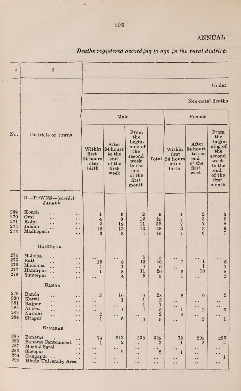1 I No. 269 270 271 272 273 274 275 276 277 278 279 280 281 282 283 284 285 286 287 288 289 290 106 annual Deaths registered according to age in the rural districts Under Neo-natal deaths Male Female j _J 1 Districts or towns After From the begin- After 1 From { the begin- ] ning of the Within 24 hours nmg of the second week to the end of the Within 24 hours first 24 hours after birth to the end of the first week Total first 24 hours after birth to the end of the first week second week to the end of the first first month month B—TOWNS—(contd.) Jalaun ■ Konch Orai 1 4 6 9 2 12 9 25 1 7 2 3 3 5 Kalpi Jalaun Madhogarh 2 12 3 19 13 8 11 13 4 32 38 15 7 3 1 7 3 6 8 9 7 ; Hamirpur Mahoba Rath • • 19 • • 8 5 13 5 40 • • 7 • • 1 • * 5 Maudaha 1 1 4 6 1 7 Hamirpur .. 1 8 11 20 2 10 8 Sumerpur .. « • 4 5 9 1 • • 2 Banda i Banda 3 16 9 28 2 6 2 Karwi a • I 1 2 • • 4 • • Raj pur • • 0 * 1 1 Atarra • • 1 4 5 1 2 3 Naraini 2 0 • » • 2 2 • • • ® Sitapur 1 5 3 9 • • 2 1 Banaras Banaras 78 212 338 628 72 205 295 Banaras Cantonment 1 2 • o 3 1 2 2 Moghal Sarai « « « • « • • • « • c « Sheopur • • 2 • • 2 1 « • Gangapur .. • • • • • • • 9 o • 1