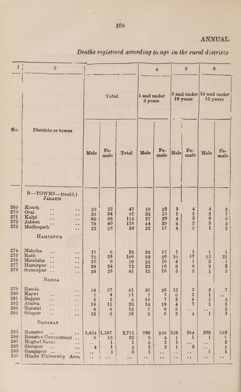 ANNUAL Deaths registered according to> age in the rural districts 1 jk No. 269 270 271 272 273 274 275 276 277 278 279 280 281 282 283 284 285 286 287 288 289 1 2 | i i 4 5 6 I Districts or towns I r. ' i 1 1 j Total 1 and under 5 years 5 and under 10 years 10 and under 15 years Male Fe¬ male Total Male Fe¬ male Male Fe¬ male Male ' - Fe¬ male B—TOWNS— (could.) J ALATTN j Konch 25 22 47 19 22 3 4 4 3 Orai • * . . 53 34 87 23 15 1 3 3 1 Kalpi 60 58 118 27 20 4 5 6 5 Jalaun 78 40 118 44 29 6 2 3 2 Madhogarh 22 28 50 22 17 4 5 1 2 Hamirpur . Mahoba 17 6 23 20 15 1 1 1 1 Rath 72 28 100 39 36 10 17 22 21 | Maudaha 10 9 19 25 16 4 1 2 1 Hamirpur .. 39 34 73 23 16 6 6 3 2 1 Sumerpur . . 36 25 61 13 16 5 3 1 3 3 | Banda Banda 54 27 81 35 36 12 3 3 7 ! Karwi 7 4 11 7 7 6 3 1 • • J Raj pur 3 2 5 10 7 3 4 2 5 j Atarra 14 11 25 14 18 4 7 1 3 j Naraini 6 6 12 7 6 2 # # • • 3 I 1 Sitapur 12 6 18 3 6 3 4 1 1 Banaras Banaras 1,424 1,347 2,771 769 938 259 284 209 283 [ Banaras Cantonment 8 15 23 5 4 1 1 1 1 Moghal Sarai • • 1 1 5 2 1 • • • • 2 Sheopur 4 1 5 2 2 1 3 • • 1 Gangapur .. • • 3 3 1 • • • • • • 1 1 1 ( 1 |  1