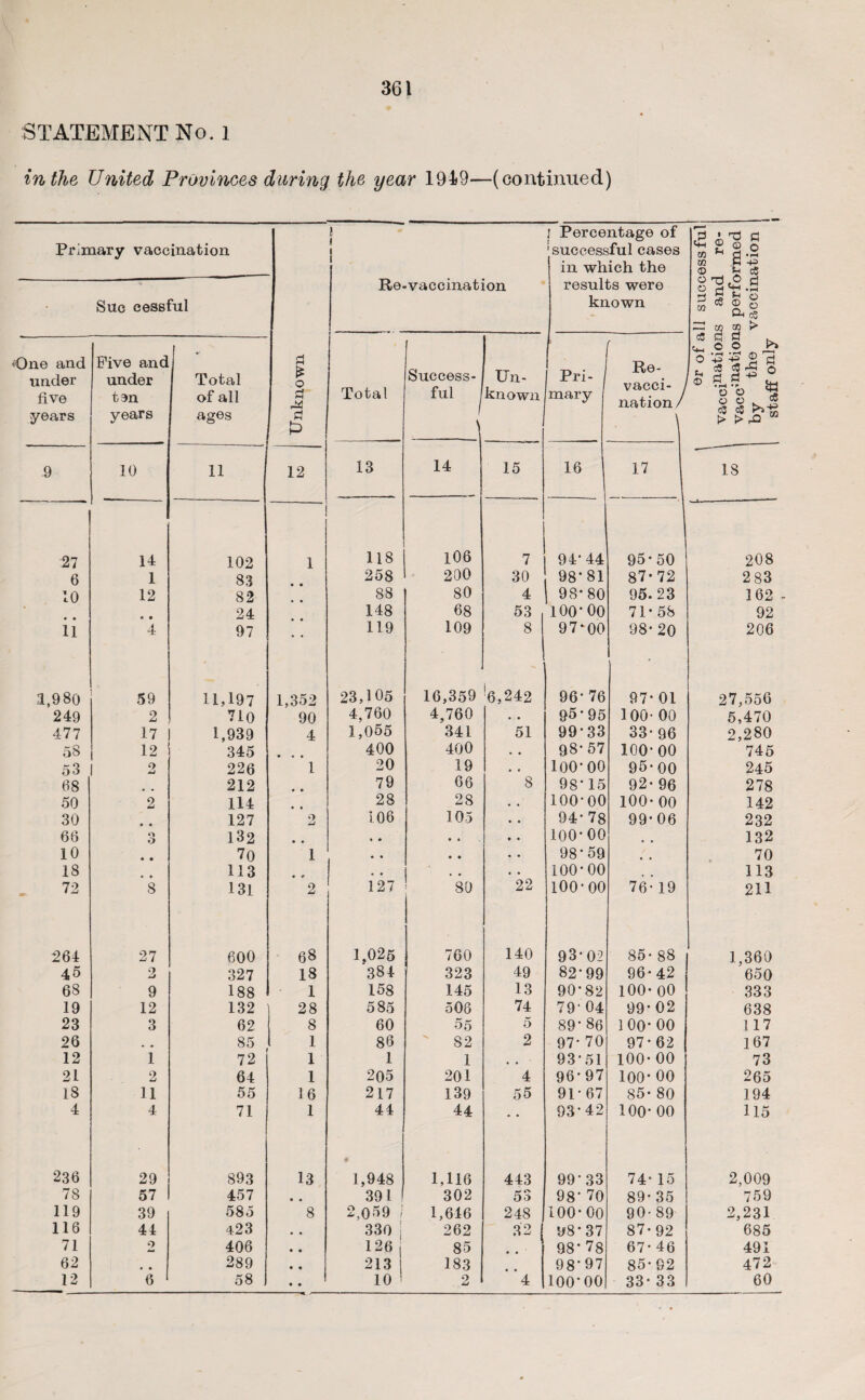 STATEMENT No. l in the United Provinces during the year 1949—(continued) Primary vaccination Unknown J i Re-vaccination ! Percentage of ' successful cases in which the results were known 0r of all successful vaccinatd°ns and re- vac c*nations performed by the vaccination staff only • Sue cessful One and under five years Five and under ten years | ' Total of all ages Total Success¬ ful j Un¬ known ' • I Pri - mary Re- vacci- j nation / \ 9 10 11 12 13 14 15 16 17 18 27 14 102 1 118 106 7 94*44 95*50 208 6 1 83 258 200 30 98* 81 87* 72 283 10 12 82 88 80 4 | 98*80 95.23 162 e • 24 148 68 53 100*00 71*58 92 ii 4 97 • • 119 109 8 97*00 98* 20 206 a,980 59 11,197 1,352 23,105 16,359 !6,242 96* 76 97* 01 27,556 249 2 710 90 4,760 4,760 • . 95*95 100- 00 5,470 477 17 1,939 4 1,055 341 51 99*33 33* 96 2,280 58 12 345 400 400 . • 98*57 100*00 745 53 9 226 1 20 19 * • 100* 00 95*00 245 68 212 • • 79 66 8 98* 15 92* 96 278 50 2 114 • • 28 28 • • 100*00 100* 00 142 30 0 • 127 o Li 106 105 • • 94* 78 99*06 232 66 o O 132 • • • » • • • • 100* 00 # • 132 10 • • 70 1 • • • • • • 98*59 , , 70 18 113 * <• . , • • • • 100*00 113 72 8 131 Q LJ 127 80 22 100*00 76* 19 211 264 27 600 68 1.025 760 140 93*02 85* 88 1,360 45 2 327 18 384 323 49 82*99 96* 42 650 68 9 188 1 158 145 13 90*82 100* 00 333 19 12 132 28 585 506 74 79* 04 99* 02 638 23 3 62 8 60 55 5 89* 86 100* 00 117 26 85 1 86 ' 82 2 97* 70 97* 62 167 12 1 72 1 1 1 * . 93*51 100* 00 73 21 2 64 1 205 201 4 96*97 100* 00 265 18 11 55 16 217 139 55 91* 67 85* 80 194 4 4 71 1 44 44 ♦ • 93*42 100* 00 115 236 29 893 13 1,948 1,116 443 99* 33 74* 15 2,009 78 57 457 • * 391 302 53 98* 70 89* 35 759 119 39 585 8 2,059 I 1,646 248 100*00 90- 89 2,231 116 44 423 • « 330 ; 262 32 98*37 87-92 685 71 9 406 • • 126 85 98* 78 67* 46 491 62 • • 289 • • 213 183 98*97 85* 92 472 12 6 58 • • 10 2 4 100*00 33* 33 60