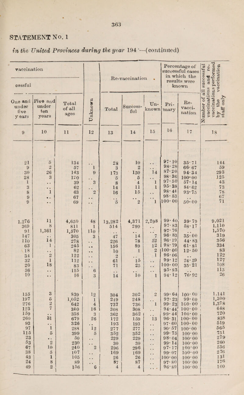 STATEMENT No. 1 in the United Provinces during the year 194 ’—(continued) vaccination cessful Unknown Re-vaccination Percentage of successful cases in which the results were known Number of all successful vaccinations and re- vaccinations performed by the vaccination staff only One and under five v ears Five and under ten years Total of all ages Total Success¬ ful Un¬ known Pri- tmary Re- vacci¬ nation 9 10 11 12 13 14 15 16 17 18 21 5 134 28 10 • • 97-10 35- 71 144 9 2 57 1 3 2 • • 98- 28 66- 67 59 30 26 143 9 173 150 14 87-20 94-34 293 28 3 120 5 5 • * 98' 36 100*00 125 1 • • 39 3 8 4 1 97- 50 57- 14 43 3 • • 62 • • 14 11 1 95- 38 84-62 73 8 1 63 2 16 15 • • 98- 44 93*75 78- 9 t • 67 • • • • 98- 53 • • 67 9 • • 69 • • 5 2 1 100-00 50* 00 71 1,276 11 4,650 48 13,282 4,371 2,298 99- 40 39- 79 9,021 369 8 811 1 514 299 • • 97- 83 58-17 1,110 91 1,361 1,570 no • • • * 97- 76 • • 1,570 147 • • 305 3 47 14 7 96- 83 35- 00 319 110 14 278 226 78 52 96- 19 44- 83 356 63 1 245 • « 156 89 12 98* 79 61- 81 334 18 • • 82 • * 10 1 2 100-00 12* 50 83 34 2 122 • • 2 1 96- 06 • • 122 32 1 112 • • 61 15 • • 99' 12 24-59 127 20 18 83 71 25 • • 100-00 35- 21 108 36 • • 115 6 • • • • 95-83 • • 115 10 • • 16 e> 3 14 10 1 94' 12 76*92 26 155 3 839 12 304 302 2 99' 64 100-00 1,141 197 5 1,052 1 249 248 97- 23 99- 60 1,300 276 2 642 4 737 736 1 99- 23 100-00 1,378 123 7 34 0 16 308 308 94-44 100-00 648 159 • • 358 3 362 362 99*44 100-00 720 260 31 679 26 172 159 i3 96- 31 100-00 838 93 • * 326 • • 193 193 97- 60 100-00 519 97 1 288 12 277 277 90'57 100-00 565 115 5 399 5 352 352 99- 75 100-00 751 23 • • 50 • • 229 229 98- 04 100-00 279 53 2 230 • • 30 30 99- 14 100-00 260 67 10 240 2 296 296 97- 17 100-00 536 38 5 107 • • 169 169 99* 07 100-00 2 76 43 1 105 • • 26 26 100*00 100-00 131 24 8 89 • • 37 87 97- 80 100-00 176 49 2 156 6 4 4 . . . 96-89 100-00 160