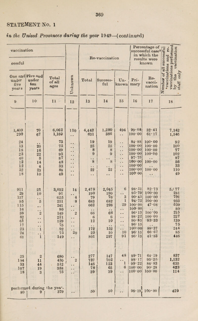 STATEMENT No. 1 in the United Provinces during the year 1949—(continued) vaccination Percentage of 1 sue cessful case5 1 r—( T3 6 ® g *■< 2.2 in which the CO ^ -*3 rd <3 5 Re-vaccination results were o o cessful known d 00 § s > - j o5 3.2 One and under five Five and under ten Total of all ages CJ * o d Total 1 Success¬ ful Un¬ known Pri¬ mary Re- vacci- nation O h © A 2 §■§ $g •s.S« ° © © sh <s © . *5 > 3 years years » > rO QQ £ fc • 9 10 11 12 13 14 15 16 17 18 1,409 70 6,062 no 4,442 1,280 494 99-08 32-41 7,342 290 67 1,160 • • 631 386 • • 100-00 61* 17 1,546 24 73 19 19 84-88 100* 00 92 13 20 75 25 25 .. 100-00 100-00 100 IS 16 69 8 8 100-00 100-00 77 23 22 93 9 9 100-00 100-00 102 40 5 87 • • • • 97-75 • • 87 12 14 48 8 8 100* 00 100*00 56 12 4 33 • • •* 100*00 • • 33 32 23 88 22 22 100*00 100-00 110 18 10 49 • • • • 100- 00 • • 49 911 21 3,032 14 2,478 2,045 6 98-51 82-73 5,C77 29 10 91 • • 190 190 • • 95-79 100-00 281 157 625 4 79 76 3 90-45 100'00 701 95 5 251 8 683 682 1 94*72 100-00 933 115 241 • • 662 298 29 100-00 47-08 539 16 80 • • • • • • 100- 00 • • 80 38 2 149 2 66 66 96*13 100-00 215 S2 221 6 6 98-22 100-00 227 61 129 • » 12 10 90-85 83-33 139 17 75 • • • • 96- 15 • • 75- 23 1 92 • • 172 152 100-00 88*37 244 24 75 20 25 10 10 96-15 66- 67 85 61 1 149 • • 801 297 91 96-13 41*83 446 25 2 690 • • 277 147 48 99' 71 64-19 837 194 11 430 2 737 702 • • 98- 17 95-25 1,132 33 44 512 ( • • 146 123 1 99-22 84- 83 635 107 19 358 78 65 6 100-00 90-28 423 18 3 75 9 ♦ 39 39 • • 100-00 loo- 00 114 perform 80 t ed during 9 1 ; the yea11. \ 379 • • 50 50 j • • 98-19| 100* 00 j 429