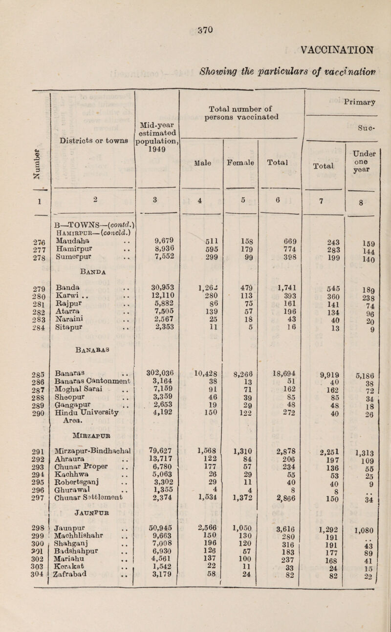 VACCINATION Showing the particulars of vaccination • - Total number of persons vaccinated Mid-year estimated Districts or towns population, u © 1949 rO a Male Female Total 3 fc 1 2 3 4 5 6 B—TOWNS—(contd.) Hamirpcr—(co field.) 276 Maudaha 9,679 511 158 669 277 Hamirpur 8,936 595 179 774 278 Sumerpur 7,552 299 99 398 Banda 279 Banda 30,953 1,262 479 1,741 280 Karwi .. 12,110 280 113 393 281 Raj pur 5,882 86 75 161 282 Atarra 7,505 139 57 196 283 Naraini 2,567 25 18 43 284 Sitapur 2,353 11 5 16 Banabas 285 Banaras 302,036 10,428 8,266 18,694 286 Banaras Cantonment 3,164 38 13 51 287 Moghal Sarai 7,159 91 71 162 288 Sheopur 3,359 46 39 85 289 G-angapur 2,653 19 29 48 290 Hindu University 4,192 150 122 272 Area. Mirzaptjr 291 Mirzapur-Bindhachal 79,627 1,568 1,310 2,878 292 Ahraura 13,717 122 84 206 293 Chunar Proper 6,780 177 57 234 294 Kachhwa 5,063 26 29 55 295 Robertsganj 3,302 29 11 40 296 Ghurawal 1,355 4 4 8 297 Chunar Settlement 2,374 1,534 1,372 2,866 Jaun^ur 298 Jaunpur 50,945 2,566 1,050 3,616 299 ; Machhlishahr 9,663 150 130 280 300 Shahganj 7,008 196 120 316 291 Badshahpur 6,930 126 57 183 302 Mariahu 4,561 137 100 237 303 Kerakat 1,542 22 11 33 304 Zafrabad 3,179 58 24 3 82 Primary Sue- Total Under one year 7 8 243 159 283 144 199 140 545 189 360 238 141 74 134 96 40 20 13 9 9,919 5,186 40 38 162 72 85 34 48 18 40 26 2,251 1,313 197 109 136 55 53 25 40 9 8 • • 150 34 1,292 1,080 191 191 43 177 89 168 41 24 15 82 22