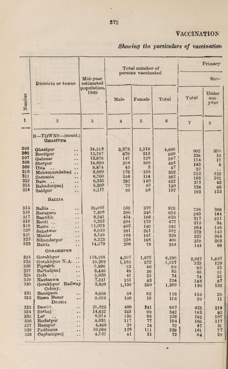 Showing the particulars of vaccination | Number Districts or towns I « 1 Mid-year estimated 1 » Total nu'mber of persons vaccinated f Primary Sue- >opulation, 1949 Male Female Total Total Under one year 1 2 3 4 5 6 7 8 B—TOWNS—{contd.) • 1 1 Gsazipur 305 Ghazipur • • 34,518 3,378 1,318 4,696 902 350 306 Reotipur a • 13,797 676 313 989 238 19 307 Gahmar • • 12,976 147 120 267 114 17 308 Sherpur • • 14,890 304 100 404 143 6 309 IJsia • ® 9,874 45 2 47 22 310 Muhammadabad • • 8,860 176 156 332 222 122 311 Zamania • a 6,700 248 114 362 163 101 312 Bara .. 6,355 292 140 432 217 42 313 Bahadurganj 5,209 75 55 130 128 88 314 Saidpur • • 8,117 99 98 197 193 125 Ballia 315 1 Ballia .. o • 28,003 553 370 923 736 399 316 Baragaon 9 9 7,858 390 245 635 265 144 317 Bansdih 9 9 9,341 454 166 620 317 221 318 Reoti .. 9 9 8,232 304 173 477 1 215 94 319 Rasra .. 9 9 11,073 402 180 582 1 264 149 320 Sahatwar • 9 9,010 381 201, 582 273 145 321 Maniar 9 9 8,149 168 161 329 321 248 322 Sikandarpur 9 9 8,323 234 166 400 319 203 323 Bairia 9 9 14,579 206 78 284 144 98 Gorakhpub 324 Gorakhpur 9 9 118,268 4,307 1,973 6,280 2,922 1,487 325 Gorakhpur N.A. 9 9 10,269 1,165 372 1,537 323 129 326 Pipraich 9 9 5,996 53 46 99 95 21 327 Barhalganj • 9 3,446 49 36 85 85 51 328 Go la .. 9 9 5,050 41 33 74 74 33 329 Nautanwa 9 9 7,331 151 83 234 148 97 330 Gorakhpur Railway 3,850 1,150 240 1,390 190 155 Colony. 331 Bansgaon 9 9 8,808 54 62 116 116 20 332 Siswa Bazar # • 9,050 100 16 116 20 11 Deoria 333 Deoria 9 9 21,823 406 241 647 423 218 334 Barhaj 9 * 14,832 243 99 342 183 92 335 Lar 9 9 6,914 130 96 226 182 107 336 Rudarpnr 9 9 8,635 117 77 194 186 117 337 Rampur 9 9 4,466 28 24 52 47 31 338 Padrauna 9 9 10,066 128 111 239 161 77 339 Captainganj | 9 9 4,157 1 41 31 72 64 28