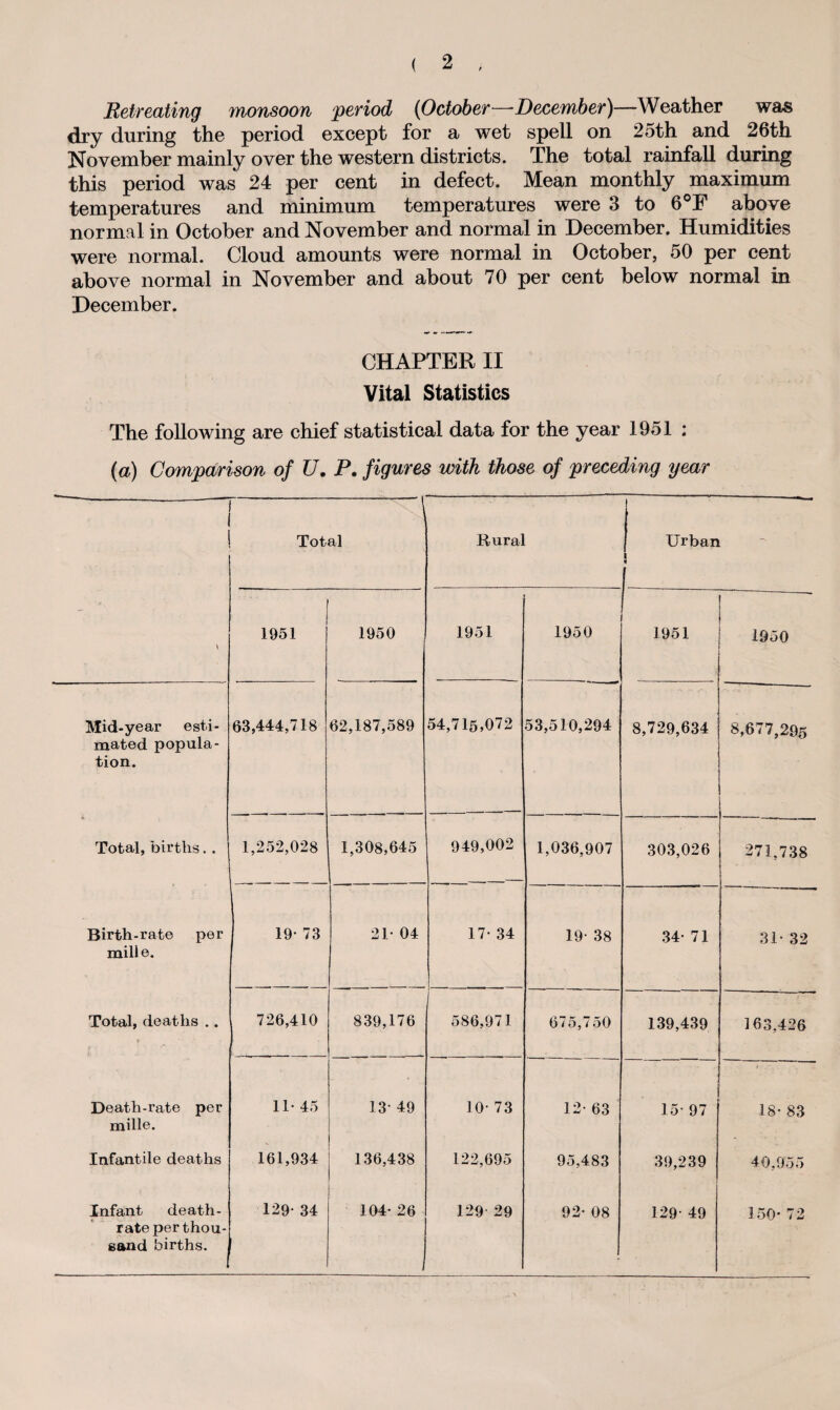 Retreating monsoon period (October—*December)—Weather was dry during the period except for a wet spell on 25th and 26th November mainly over the western districts. The total rainfall during this period was 24 per cent in defect. Mean monthly maximum temperatures and minimum temperatures were 3 to 6°F above normal in October and November and normal in December. Humidities were normal. Cloud amounts were normal in October, 50 per cent above normal in November and about 70 per cent below normal in December. CHAPTER II Vital Statistics The following are chief statistical data for the year 1951 ; (a) Comparison of U. P. figures with those of preceding year ' . ....... ... J Total Rural Urban 1 * 1951 1950 1951 1950 1951 1950 Mid-year esti¬ mated popula¬ tion. 63,444,718 62,187,589 54,715,072 53,510,294 8,729,634 8,677,295 Total, births. . 1,252,028 1,308,645 949,002 1,036,907 303,026 271,738 Birth-rate per mille. 19* 73 21- 04 17- 34 19- 38 34- 71 31- 32 Total, deaths . . 726,410 839,176 586,971 675,750 139,439 163,426 Death-rate per mille. 11- 45 13- 49 10- 73 12- 63 15- 97 18- 83 Infantile deaths 161,934 136,438 122,695 95,483 39,239 40,955 Infant death- rate perthou¬ sand births. 129- 34 104- 26 129 29 92- 08 129- 49 150- 72