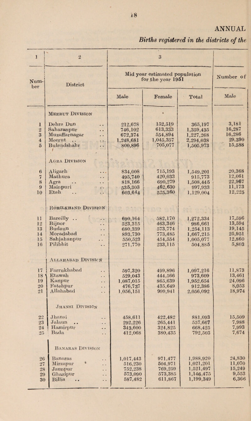 ANNUAL Births registered in the districts of the i % 1 i i 2 3 E 1 % \ Num- District Mid year estimated population for the year 1951 Number of ber • Male Female Total Male Meebtjt Division • 1 Delira Dun 212,678 152,519 365,197 3,181 2 Saharanpur 746,102 613,333 1,359,435 16,287 3 Muzaffarnagar 672,374 554,894 1,227,268 16,286 4 Meerut . . 1,248,681 1,045,357 2,294,038 29,390 5 Bulandshahr I 800,896 705,077 1,505,973 15,588 | Agea Division n . .7, 6 Aligarh ... 834,008 715,193 1,549,201 20,368 7 Mathura 495,740 420,033 915,773 12,061 8 Agra 818,166 690,279 1,508.445 22,967 9 Main pur i 535,303 462,630 997,933 11,173 10 Etah 603,644 525,360 1,129,004 12,225 Rohilkhand Division 11 Bareilly . . 690,164 582,170 1,272,334 17,596 12 Bijnor 523,315 463,346 986,661 13,594 13 Budauu 680.339 573,774 1,254,113 19,145 14 Moradabad 893.730 773,485 1,667,215 25,951 15 Sahjahanpur 550,523 454,554 1,005,077 12,860 16 Pilibhit 271,770 233,115 504,885 5,803 • ! Allahabad Division 17 Farrukhabad 597,320 499,896 1,097,216 11,873 18 \ Etawah 529,043 444,566 973,609 13,461 19 Kanpur 1,087,015 865,639 1,952,654 24,096 20 1 Fatehpur 476,737 435,649 912,386 8,053 21 Allahabad 1,056,151 999,941 2,056,092 18,974 Jhansi Division 22 Jhansi 458,611 422,482 881,093 15,509 23 Jalaun 292,226 265,441 557,667 7,988 24 jj Hamirpur 343,600 324,825 668,425 7,993 25 Bada 412,068 380,435 792,503 7,674 Banabas Division 26 Banaras 1,017.443 971,477 1,988,920 24,830 27 Mirzapur * 516,230 504,971 1,021,201 11,070 28 Jaunpur 752,238 769,259 1,521,497 15,249 29 Ghazipur 573,090 573,385 1,146,475 9,553 30 Billia 587,482 611,867 1,199,349 6,366