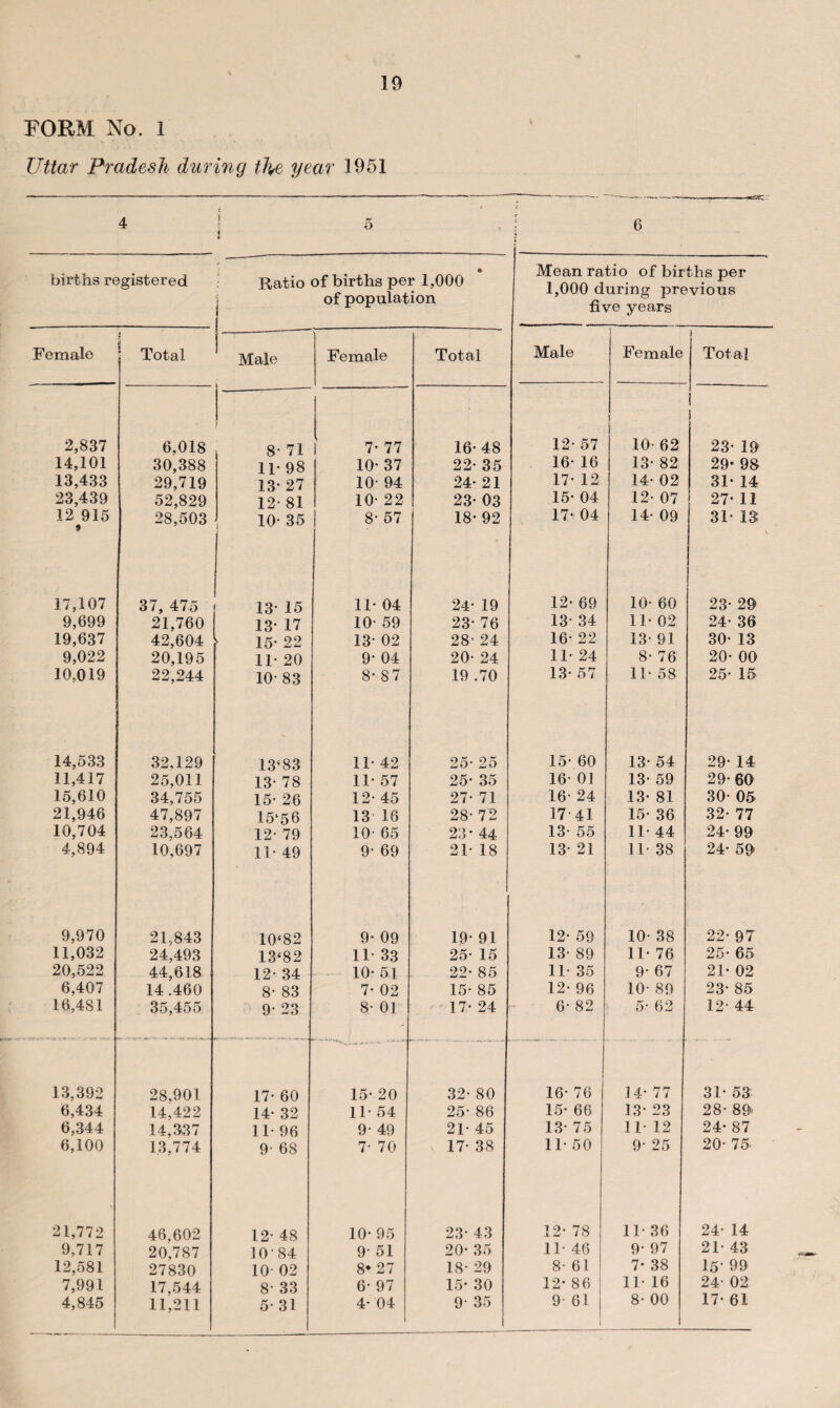 FORM No. 1 Uttar Pradesh during the year 1951 4 j 5 • ! C births registered Ratio of births per 1,000 of population Mean ratio of births per 1,000 during previous five years Feraale Total Male Female Total Male Female i Total 2,837 6,018 / 8- 71 7- 77 16- 48 12* 57 10- 62 ! 23' 19 14,101 30,388 11- 98 10- 37 22- 35 16- 16 13- 82 29- 98 13,433 29,719 13- 27 10- 94 24- 21 17- 12 14- 02 31* 14 23,439 52,829 12* 81 10- 22 23- 03 15- 04 12- 07 27-11 12 915 9 28,503 10- 35 8- 57 18* 92 17- 04 14- 09 1 31- 13 I V 17,107 37, 475 13- 15 11- 04 24- 19 12- 69 10- 60 23' 29 9,699 21,760 13- 17 10- 59 23- 76 13- 34 ll- 02 24- 36 19,637 42,604 15- 22 13- 02 28- 24 16- 22 13- 91 30- 13 9,022 20,195 11- 20 9* 04 20- 24 11- 24 8- 76 20- 00 10,019 22,244 10- 83 8* 87 19 .70 13- 57 11- 58 25- 15 14,533 32,129 13‘83 11* 42 251 25 15- 60 13- 54 29- 14 11,417 25,011 13- 78 11- 57 25- 35 16- 01 13' 59 29- 60 15,610 34,755 15- 26 12- 45 27- 71 16- 24 13- 81 30- 05 21,946 47,897 15‘56 13 16 28- 72 17 41 15- 36 32- 77 10,704 23,564 12- 79 10- 65 23- 44 13- 55 11- 44 24* 99 4,894 10,697 11- 49 9- 69 21- 18 13* 21 11- 38 24- 59 9,970 21,843 10‘82 9- 09 19- 91 12- 59 10- 38 22- 97 11,032 24,493 13*82 11- 33 25- 15 13- 89 11- 76 25- 65 20,522 44,618 12- 34 10- 51 22- 85 11- 35 9' 67 21- 02 6,407 14.460 8- 83 7- 02 15- 85 12- 96 10- 89 23' 85 16,481 35,455 9- 23 8- 01 17- 24 6- 82 5- 62 12- 44 13,392 28.901 17- 60 15- 20 32- 80 16- 76 14' 77 31' 53 6,434 14,422 14- 32 11- 54 25* 86 15- 66 13' 23 28- 89 6,344 14,3,37 11- 96 9- 49 21- 45 13- 75 11- 12 24* 87 6,100 1.3,774 9- 68 7- 70 17- 38 11- 50 9' 25 20- 75 \ 21,772 46,602 12- 48 10- 95 23- 43 12- 78 11- 36 24- 14 9,717 20,787 10-84 9- 51 20- 35 11- 46 9' 97 21- 43 12,581 27830 10- 02 8*27 18- 29 8- 61 7- 38 15- 99 7,991 17,544 8- 33 6- 97 15- 30 12' 86 11- 16 24- 02 4,845 11,211 5- 31 4- 04 9- 35 9 61 8- 00 17- 61