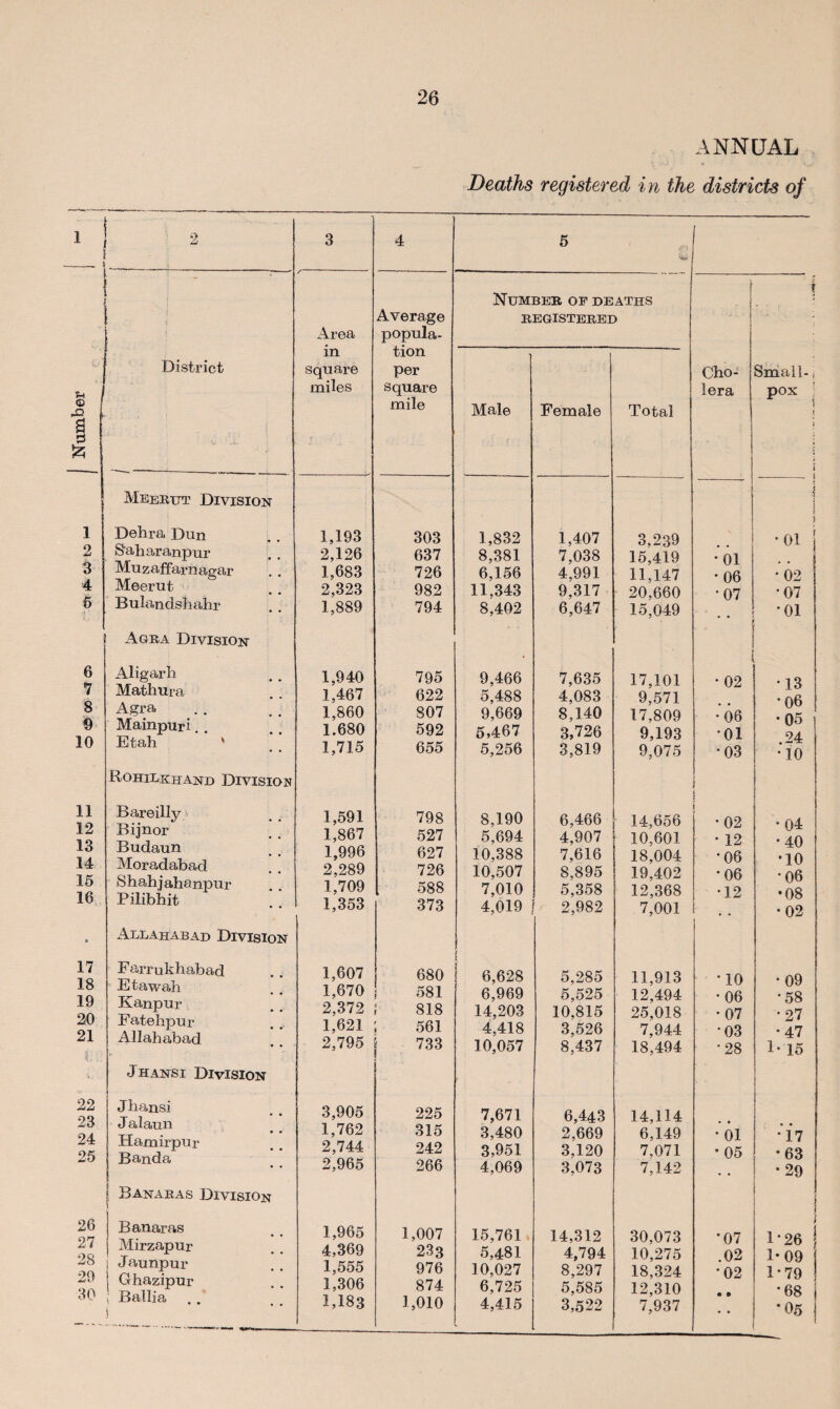Pi © O S 3 1 2 3 4 5 6 7 8 9 10 11 12 13 14 15 16 • 17 18 19 20 21 22 23 24 25 26 27 28 29 30 26 ANNUAL Deaths registered in the districts of 4 5 '** j Area Average popula¬ tion per square mile Number of deaths REGISTERED j i District in square miles Male Female Total Cho¬ lera Small¬ pox Meerut Division Dehra Dun Sab aranpur Mu z affarn agar Meerut Bulandshahr 1,193 2,126 1,683 2,323 1,889 303 637 726 982 794 1,832 8,381 6,156 11,343 8,402 1,407 7,038 4,991 9,317 6,647 3,239 15,419 11,147 20,660 15,049 •01 * 06 •07 • • •01 •02 •07 *01 Agra Division * 02 •06 01 03 Aligarh Mathura Agra Mainpuri Etah ' 1,940 1,467 1,860 1.680 1,715 795 622 807 592 655 9.466 5,488 9,669 5.467 5,256 7,635 4,083 8,140 3,726 3,819 17,101 9,571 17,809 9,193 9,075 •13 • 06 • 05 .24 •10 3.0HILKHAND DIVISION i Bareilly Bijnor Budaun Moradabad Shahjahanpur Pilibhit 1,591 1,867 1,996 2,289 1,709 1,353 798 527 627 726 588 373 8,190 5,694 10,388 10,507 7,010 4,019 6,466 4,907 7,616 8,895 5,358 2,982 14,656 i 10,601 18,004 19,402 12,368 7,001 1 • 02 • 12 •06 •06 •12 •04 •40 •10 •06 •08 •02 Allahabad Division 1 Farrukhabad Etawah Kanpur Fatehpur Allahabad 1,607 1,670 2,372 1,621 2,795 680 581 818 561 733 { 6,628 6,969 14,203 4,418 10,057 5,285 5.525 10,815 3.526 8,437 11,913 12.494 25,018 7,944 18.494 •10 •06 •07 •03 •28 •09 •58 •27 •47 1- 15 Jhansi Division Jhansi Jalaun Hamirpur Banda 3,905 1,762 2,744 2,965 225 315 242 266 7,671 3,480 3,951 4,069 6,443 2,669 3,120 3,073 14,114 6,149 7,071 7,142 •01 • 05 •17 •63 • 29 Banaras Division Banaras Mirzapur Jaunpur Ghazipur Ballia 1,965 4,369 1,555 1,306 1,183 1,007 233 976 874 1,010 15,761 5,481 10,027 6,725 4,415 14,312 4,794 8,297 5,585 3,522 30,073 10,275 18,324 12,310 7,937 *07 .02 *02 • • 1*26 1*09 1*79 •68 *05 .—...— ——