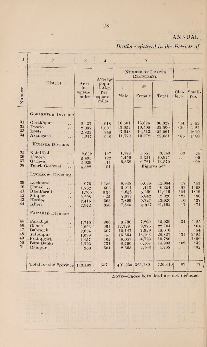 rO a 2 525 ANNUAL Deaths registered in the districts of l 31 32 33 34 35 36 37 3S 39 40 41 42 43 44 47 48 49 50 51 0 9 3 4 5 Number of Deaths Registered | Average District Area popu- I in lation l 1 square per Cho- Small- miles square Male Female Total lera Pox « miles Gorakhpur Division Gorakhpur 2,437 918 16,501 13,826 30,327 • 14 2-52 Deoria 2,087 1,007 13,052 10,508 23,560 • 26 2-22 Basti 2,822 846 17,548 14,513 32,061 # # 2* 10 Azamgarh 2,217 948 11,779 10,272 22,051 • 05 1-83 Kumaun Division • Naini Tal 2,632 127 1,788 1,555 3,343 •03 • 24 Almora 5,495 122 5,456 5,521 10,977 •09 Garhwal 5,629 114 6,858 6,721 13,579 •02 Tehri- Garhwal 4,522 91 Figures not Lucknow Division I Lucknow 976 1,156 6,948 6,036 12,984 • 17 *43 tJnnao . . 1,762 605 5,911 4,443 10,354 • 52 1-08 Bae Bareli 1,765 6 55 6,656 5,260 11,916 •24 1- 19 Sitapur 2,208 625 7,078 5,842 12,920 *21 •80 Hardoi 2,416 568 7,899 5,727 13,626 • 10 •37 Kheri 2,972 356 7,845 5,317 31,162 • 17 • 71 Faizabad Division I Faizabg,d 1,710 866 8,730 7,209 15,939 •34 2-25 Gonda 2,826 661 12,729 9,975 22,704 . . •04 Bahraich 2,654 507 10,147 7,929 18,076 , , • 54 Sultanpur 1,699 755 15,664 13,163 28,827 •31 3-95 Pratapgarh 1,457 762 6,057 4,723 10,780 . . 1-00 Bara Banki 1,723 734 8,796 6,107 14,903 • 09 • 32 Rampur 900 604 2,665 2,103 4,768 •02 Total for the Province 113,409 . 557 401,230 325,180 726,410 • 09 •77 1 Note—Those born dead are not included