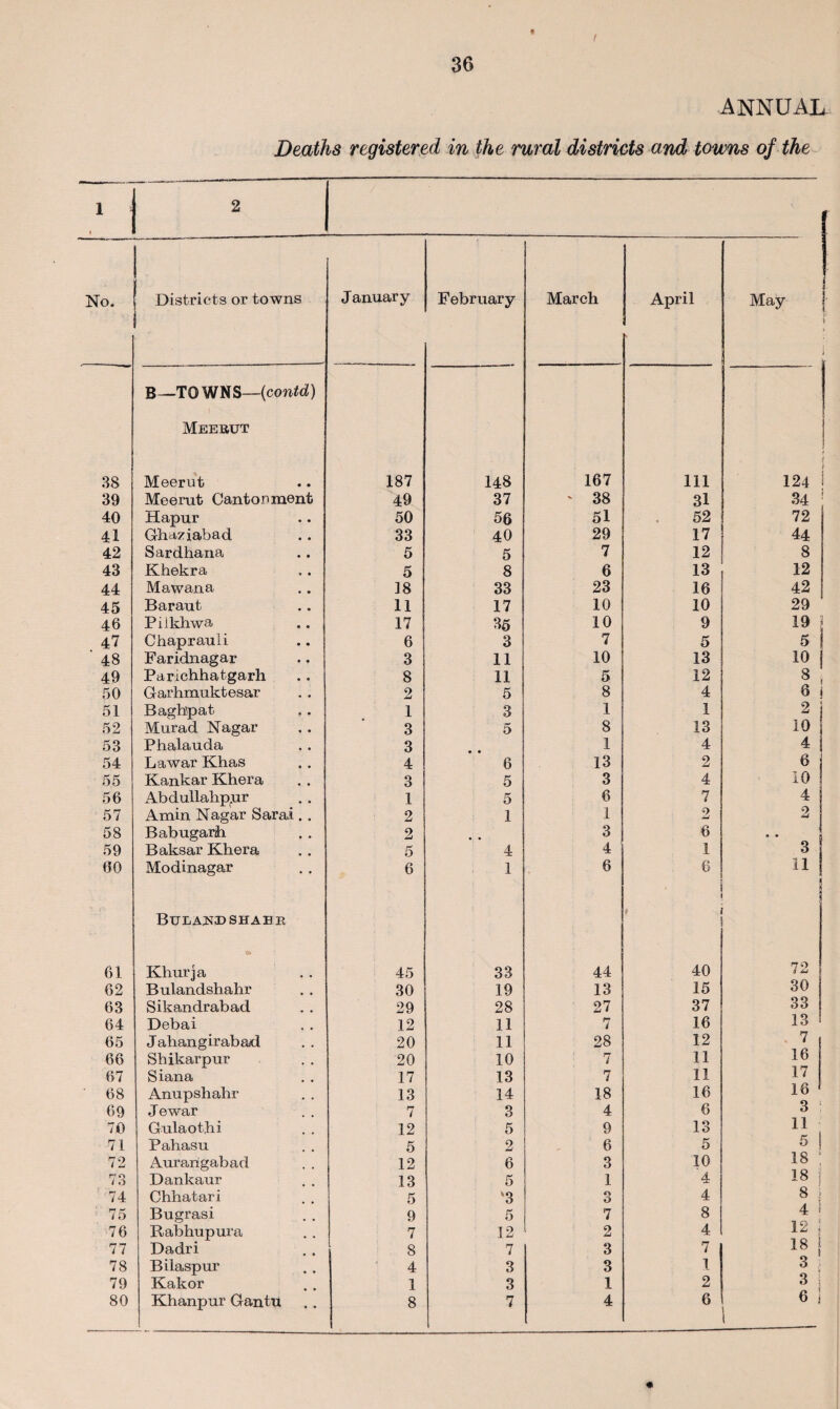 38 39 40 41 42 43 44 45 46 47 48 49 50 51 52 53 54 55 56 57 58 59 60 61 62 63 64 65 66 67 68 69 70 71 72 73 74 75 76 77 78 79 80 36 t ANNUAL. Deaths registered in the rural districts and towns of the 2 ! Districts or towns 1 January February March April May i B—TOWNS—(contd) Meerut Meerut 187 148 167 111 , / 124 i Meerut Cantonment 49 37 ' 38 31 34 1 Hapur 50 56 51 52 72 Ghaziabad 33 40 29 17 44 Sardhana 5 5 7 12 8 Khekra 5 8 6 13 12 Mawana 18 33 23 16 42 Baraut 11 17 10 10 29 Piikhwa 17 35 10 9 19 j Chaprauii 6 3 7 5 5 j Faridnagar 3 11 10 13 10 j Parichhatgarli 8 11 5 12 ? i Garhmuktesar 2 5 8 4 0 j Bagh'pat 1 3 1 1 2 j Murad Nagar 3 5 8 13 10 Phalauda 3 1 4 4 La war Khas 4 6 13 2 6 Kankar Khera 3 5 3 4 10 Abdullahp.ur 1 5 6 7 4 Amin Nagar Sara! . . 2 1 1 9 1mm 2 Babugarh 2 3 6 « * ! Baksar Khera 5 4 4 1 3 Modinagar BULA^DSHAHR 6 1 6 6 ■ 1 11 Khurja 45 33 44 40 72 Bulandshahr 30 19 13 15 30 Sikandrabad 29 28 27 37 33 Debai 12 11 P7 4 16 13 Jahangirabad 20 11 28 12 7 Shikarpur 20 10 7 11 16 Siana 17 13 7 11 17 Anupshahr 13 14 18 16 16 Jewar 7 3 4 6 3 Gulaothi 12 5 9 13 ii Pahasu 5 2 6 5 5 I Aurangabad 12 6 3 10 18 Dankaur 13 5 1 4 ] Chhatari 5 '3 3 4 8 i Bugrasi 9 5 7 8 4 > Rabhupura 7 12 2 4 12 j Dadri 8 7 3 7 18 | Bilaspur 4 3 3 1 3 Kakor 1 3 1 2 a i Khanpur Gantu 8 7 4 6 6 j