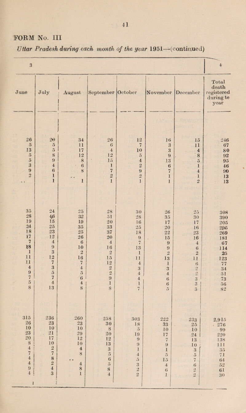 3 S' 26 5 13 5 5 3 9 9 35 28 19 24 18 17 7 U8 1 11 11 4 9 7 5 8 15 26 10 23 20 8 4 7 4 4 9 4 I 41 July during each month of the year 1951—-(continued) 4 August September 1 October 1 November December Total death registered during te year 34 26 12 16 15 24j6 11 6 7 3 11 67 17 4 10 3 4 80 12 12 5 9 8 92 8 15 4 13 5 95 6 1 2 6 1 46 8 7 9 7 4 90 . # 2 2 1 1 13 1 1 1 1 2 13 25 28 30 26 I 1 25 308 22 51 28 35 30 390 19 20 16 17 17 205 35 33 25 20 16 296 25 37 18 22 23 269 26 20 9 15 16 181 6 4 7 9 4 67 10 16 13 9 6 114 2 9 Jmj 1 2 2 25 16 15 11 13 11 123 7 12 4 1 6 77 4 2 3 3 o 34 5 9 4 4 2 51 6 9 4 6 3 73 4 1 1 6 3 56 8 8 7 5 3 82 260 258 303 222 i 1 233 | 2,915 23 30 18 33 25 ! 276 10 8 5 10 io i 99 29 20 19 17 24 | 220 12 12 9 7 13 138 10 13 9 9 10 111 4 3 1 I 3 35 8 5 4 5 5 71 • • 6 5 15 7 64 4 5 3 4 6 52 8 8 2 6 2 61 1 4-/ w 30