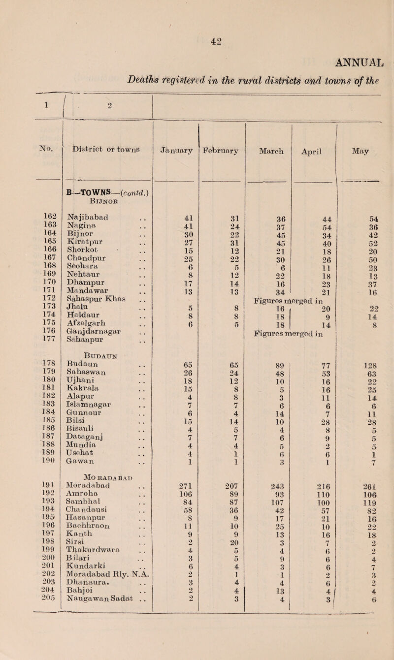 ANNUAL Deaths registered in the rural districts and towns of the 1 / . « 1 No. District or towns January February March April May B-*—TOWNS’—(contd.) Bijnob 162 Najibabad 41 31 36 44 54 163 Nagina 41 24 37 54 36 164 Bijnor 30 22 45 34 42 165 Kiratpur 27 31 45 40 52 166 Sherkot 15 12 21 18 20 167 Chandpur 25 22 30 26 50 168 Seohara 6 5 6 11 23 169 Nehtaur 8 12 22 18 13 170 Dhampur 17 14 16 23 37 171 Mandawar 13 13 34 21 16 172 173 Sahaspur Khas Jhalu 5 8 Figures nfi 16 Lerged in 20 22 174 Haldaur 8 8 18 9 14 175 Afzalgarh 6 5 18 14 8 176 177 Ganjdarnagar Sahanpur Figures merged in Budaun 178 Budaun 65 65 89 77 128 179 Saha swan 26 24 48 53 63 180 Ujhani 18 12 10 16 22 181 Kakrala 15 8 5 16 25 182 Alapur 4 8 3 11 14 183 Islamnagar 7 7 6 6 6 184 Gunnaur 6 4 14 7 11 185 Bilsi 15 14 10 28 28 186 Bisauli 4 5 4 8 5 187 Dataganj 7 7 6 9 5 188 Mundia 4 4 5 2 5 189 Usehat 4 1 6 6 1 190 Gawan 1 1 3 1 7 MO RADA BAD 191 Moradabad 271 207 243 216 261 192 Amroha 106 89 93 110 106 193 Sambhal 84 87 107 100 119 194 Chandausi 58 36 42 57 82 195 Hasanpur 8 9 17 21 16 196 Bachhraon 11 10 25 10 22 197 Kanth . . 9 9 13 16 18 198 Sirsi 2 20 3 7 2 199 Thakurdwara 4 5 4 6 2 200 Bilari 3 5 9 6 4 201 Kundarki 6 4 3 6 7 202 Moradabad Rly. N.A. 2 1 1 2 3 203 Dhanaura. 3 4 4 6 2 204 Bahjoi 2 4 13 4 4 205 Naugawan Sadat .. 2 3 4 3 1 6