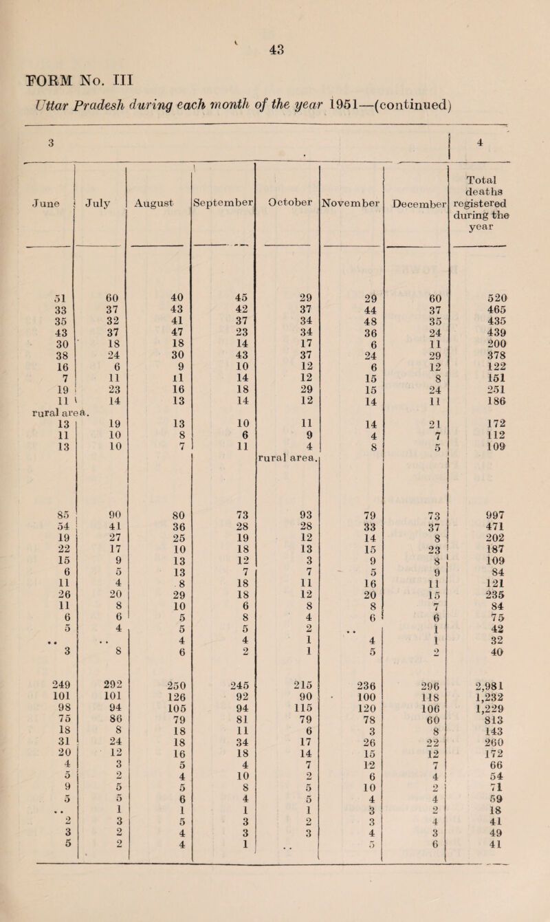 FORM No. Ill Uttar Pradesh during each month of the year 1951—(continued) June • 1 July August i September October November December Total deaths registered during the year 51 60 40 45 29 29 60 520 33 37 43 42 37 44 37 465 35 32 41 37 34 48 35 435 43 37 47 23 34 36 24 439 30 18 18 14 17 6 11 200 38 24 30 43 37 24 29 378 16 6 9 10 12 6 12 122 7 11 ll 14 12 15 8 151 19 23 16 18 29 15 24 251 11 14 13 14 12 14 11 186 rural area. 13 19 13 10 11 14 21 172 11 10 8 6 9 4 7 112 13 10 7 11 4 8 5 109 rural area. 85 90 80 73 93 79 73 • 997 54 41 36 28 28 33 37 471 19 27 25 19 12 14 8 i 202 22 17 10 18 13 15 23 187 15 9 13 12 3 9 8 109 6 5 13 7 7 5 9 84 11 4 . 8 18 11 16 11 121 26 20 29 18 12 20 15 235 11 8 10 6 8 8 7 84 6 6 5 8 4 6 6 75 5 4 5 5 2 • • i 42 • • • • 4 4 1 4 l 32 3 8 6 2 1 5 2 40 249 292 250 245 215 236 296 2,981 101 101 126 92 90 100 118 1,232 98 94 105 94 115 120 106 1,229 75 86 79 81 79 78 60 813 18 8 18 11 6 3 8 143 31 24 18 34 17 26 22 260 20 12 16 18 14 15 12 172 4 3 5 4 7 12 7 66 5 2 4 10 2 6 4 54 9 5 5 8 5 10 2 5 71 5 5 6 4 5 4 4 59 • • 1 1 1 1 3 2 18 2 3 5 3 2 3 4 41 3 2 4 3 3 4 3 49 5 2 % 4 1 • • 5 6 41