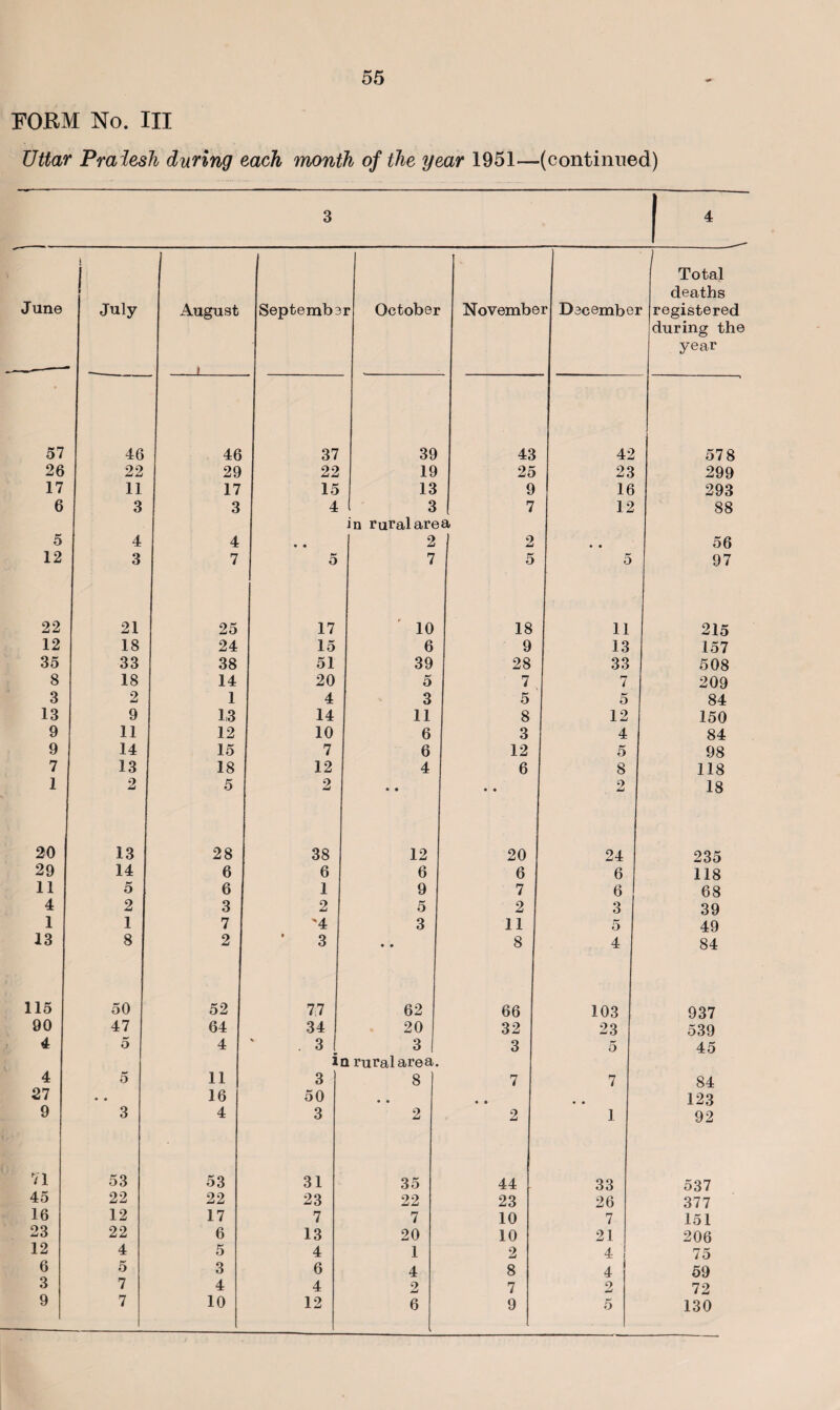 FORM No. Ill Uttar Praiesh during each month of the year 1951—(continued) 3 4 June 57 26 17 6 5 12 22 12 35 8 3 13 9 9 7 1 20 29 11 4 1 13 115 90 4 4 27 9 71 45 16 23 12 6 3 9 53 22 12 22 4 5 7 7 August September October 46 37 39 29 22 19 17 15 13 3 4 3 in rural are 4 • • 2 7 5 7 25 17 ' 10 24 15 6 38 51 39 14 20 5 1 4 3 13 14 11 12 10 6 15 7 6 18 12 4 5 2 • • 28 38 12 6 6 6 6 1 1 9 3 2 5 7 •4 3 2 3 • • 52 77 62 64 34 20 4 . 3 3 I in rural area. 11 1 3 8 16 I 50 • • 4 3 2 53 31 35 22 23 22 17 7 7 6 13 20 5 4 1 3 6 4 4 4 2 10 1 12 6 November December Total deaths registered during the year 43 25 9 7 2 5 42 23 16 12 11 13 33 7 5 12 4 5 8 24 6 6 3 5 4 103 23 7 1 33 26 7 21 4 4 578 299 293 88 56 97 215 157 508 209 84 150 84 98 118 18 235 118 68 39 49 84 937 539 45 84 123 92 537 377 151 206 75 59 72 130