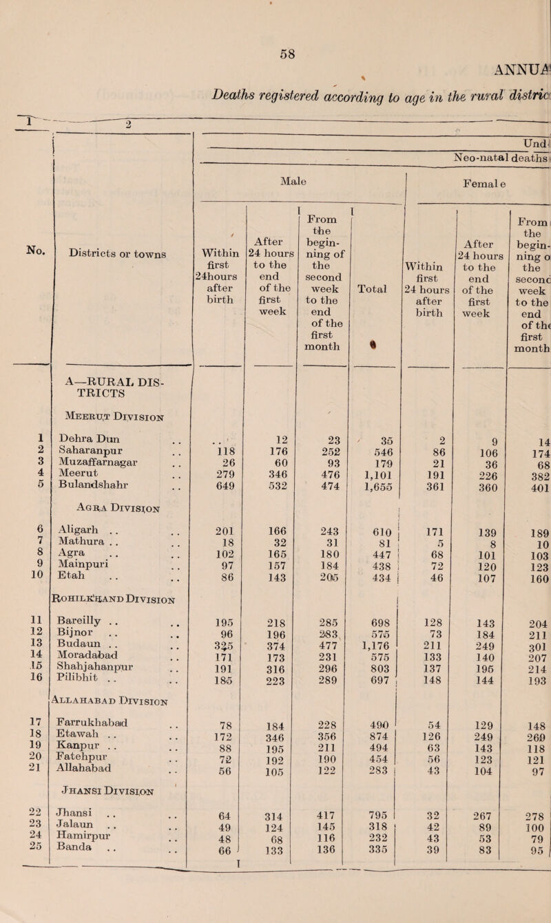 L No. 1 2 3 4 5 6 7 8 9 10 11 12 13 14 15 16 17 18 19 20 21 22 23 24 25 58 ANNUA Deaths registered according to age in the rural distric Und< Neo-natal deaths Districts or towns A—RURAL DIS¬ TRICTS Meeru,t DiyisioN Dehra Dun Saharanpur Muzaffarnagar Meerut Bulandshahr Agra Division Aligarh . . Mathura . . Agra Mainpuri Etah lOHILKllJAND Bareilly .. Bijnor Budaun . . Moradabad Shahj ahanpur Pilibhit . . lLlahabad Division Jhansi Division Jhansi J alaun Hamirpur Banda Male Femal e Within first 24hours after birth After 24 hours to the end of the first week I From the begin¬ ning of the second week to the end of the first month Total ft Within first 24 hours after birth After 24 hours to the end of the first week . i ' 12 23 35 2 9 ii8 176 252 546 86 106 26 60 93 179 21 36 279 346 476 1,101 191 226 649 532 474 1,655 361 360 201 166 243 610 171 139 18 32 31 81 K O 8 102 165 .180 447 68 101 97 157 184 438 72 120 86 143 20)5 434 46 107 195 218 285 1 698 128 143 96 196 283 575 73 184 3 £5 374 477 1,176 211 249 171 173 231 575 133 140 191 316 296 803 137 195 185 223 289 697 < i 148 144 78 184 228 490 54 129 172 346 356 874 126 249 88 195 211 494 63 143 72 192 190 454 56 123 56 105 122 283 43 104 64 314 417 795 32 267 49 124 145 318 42 89 48 68 116 232 43 53 66 T 133 136 335 39 83 From the begin¬ ning o the seconc week to the end of the first month 14 174 68 382 401 189 10 103 123 160 204 211 301 207 214 193 148 269 118 121 97 278 100 79 95