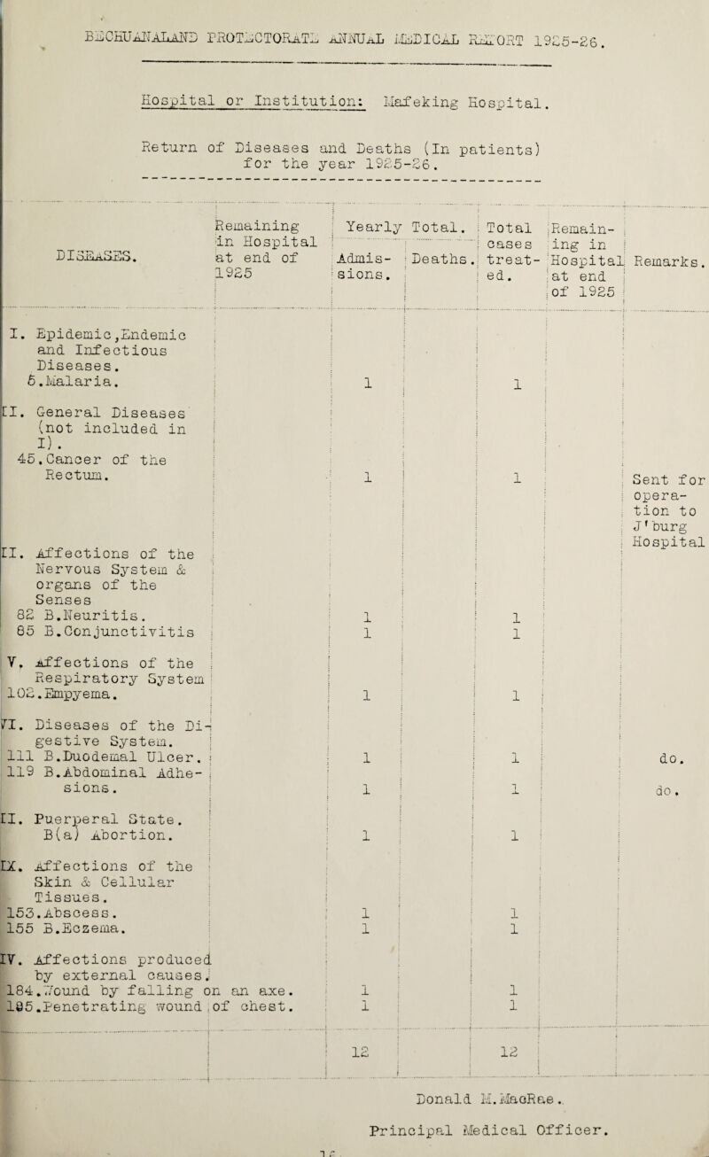 Hospital or Institution: Mafeking Hospital. Return of Diseases and Deaths (In patients) for the year 1925-26. DI DIASES. Remaining In Hospital at end of 1925 I. Epidemic,Endemic and Infectious Diseases. 6.Malaria. LI. General Diseases (not included in I) . 45.Cancer of the Rectum. El. Affections of the Nervous System & organs of the Senses 82 B.Neuritis. 85 B.Ccnjunctivitis V, Affections of the Respiratory System 102.Empyema. In. Di- Diseases of the gestive System. Ill B.Duodenal Ulcer. I 119 B.Abdominal Adhe- j sions. El. Puerperal State. B(a) Abortion. EX. Affections of the Skin & Cellular Tissues. 153.Abscess. 155 B.Eczema. IV. Affections produced by external causesj 184. Hound by falling on an axe 185. Penetrating wound.of chest Yearly Total. Admis- :Deaths sions. 1 1 1 1 1 1 1 1 1 1 1 12 Total case s treat¬ ed . 1 1 1 1 1 1 1 1 1 1 1 12 iRemain- j :ing in j Hospital i at end • of 1925 Donald M.MaoRae Remarks. Sent for opera¬ tion to Jf burg Hospital do. do. Principal Medical Officer