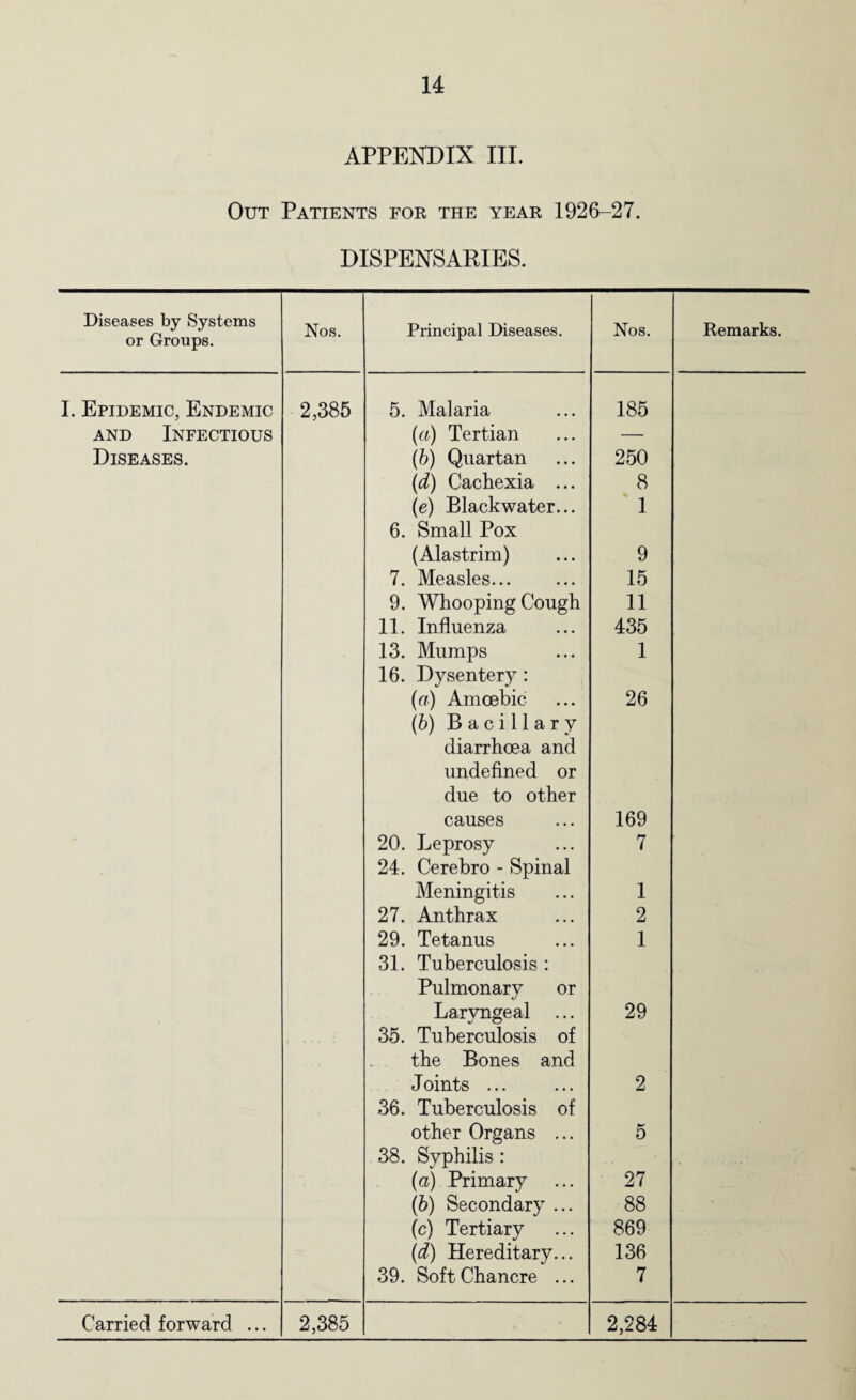 APPENDIX III. Out Patients for the year 1926-27. DISPENSAKIES. Diseases by Systems or Groups. Nos. Principal Diseases. Nos. Remarks. I. Epidemic, Endemic and Infectious Diseases. 2,385 5. Malaria (a) Tertian (b) Quartan (d) Cachexia ... (e) Blackwater... 6. Small Pox (Alastrim) 7. Measles. 9. Whooping Cough 11. Influenza 13. Mumps 16. Dysentery: (a) Amoebic (b) Bacillary diarrhoea and undefined or due to other causes 20. Leprosy 24. Cerebro - Spinal Meningitis 27. Anthrax 29. Tetanus 31. Tuberculosis : Pulmonary or Laryngeal ... 35. Tuberculosis of the Bones and Joints ... 36. Tuberculosis of other Organs ... 38. Syphilis : (a) Primary (b) Secondary ... (c) Tertiary (d) Hereditary... 39. Soft Chancre ... 185 250 8 1 9 15 11 435 1 26 169 7 1 2 1 29 2 5 27 88 869 136 7