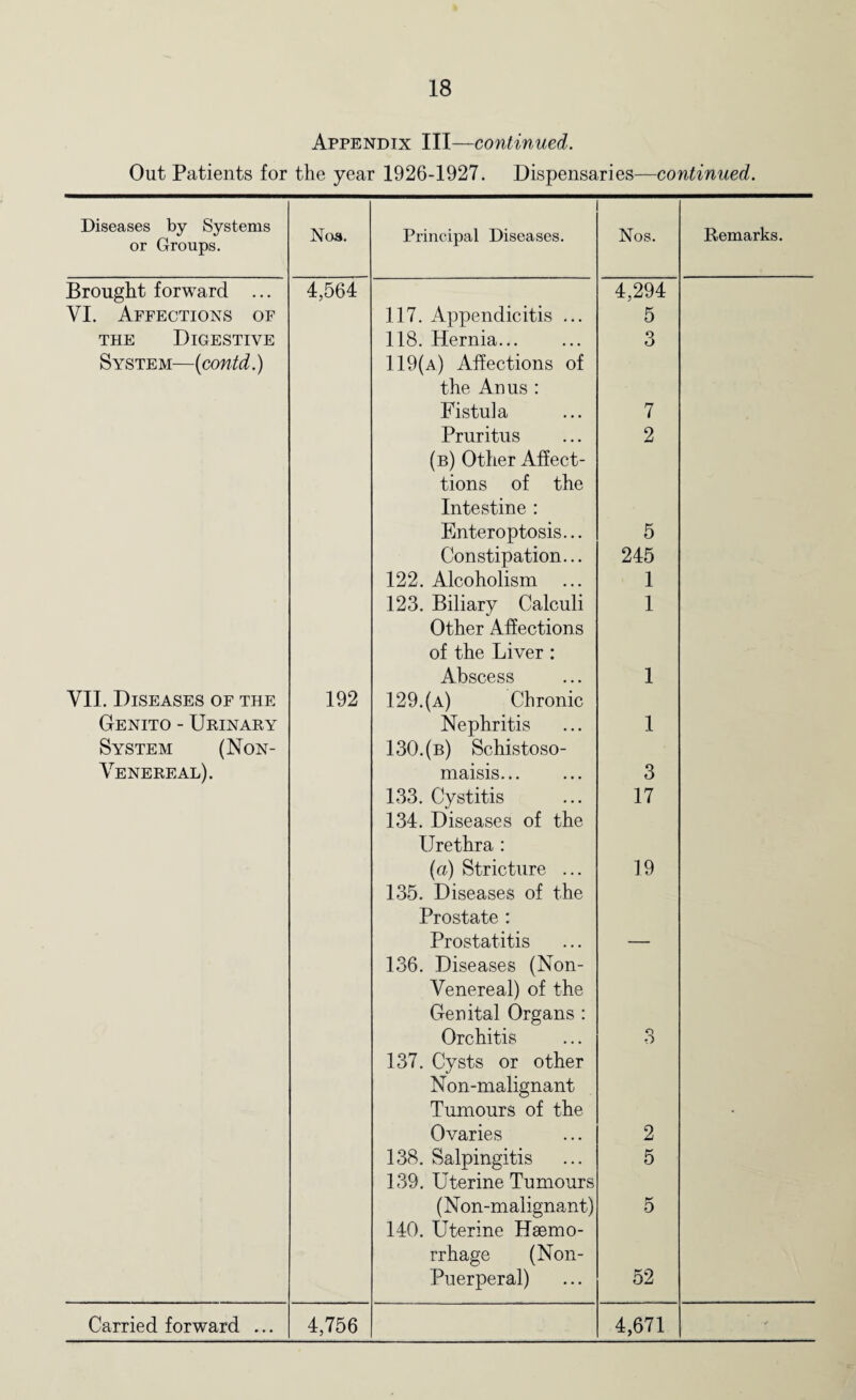 Appendix III—continued. Out Patients for the year 1926-1927. Dispensaries—continued. Diseases by Systems or Groups. Noa. Principal Diseases. Nos. Remarks. Brought forward ... VI. Affections of the Digestive System—(contd.) VII. Diseases of the Genito - Urinary System (Non- Venereal). 4,564 192 117. Appendicitis ... 118. Hernia... 119(a) Affections of the Anus : Fistula Pruritus (b) Other Affect- tions of the Intestine : Enteroptosis... Constipation... 122. Alcoholism 123. Biliary Calculi Other Affections of the Liver : Abscess 129. (a) Chronic Nephritis 130. (b) Schistoso- maisis. 133. Cystitis 134. Diseases of the Urethra : (a) Stricture ... 135. Diseases of the Prostate : Prostatitis 136. Diseases (Non- Venereal) of the Genital Organs : Orchitis 137. Cysts or other Non-malignant Tumours of the Ovaries 138. Salpingitis 139. Uterine Tumours (Non-malignant) 140. Uterine Haemo¬ rrhage (Non- Puerperal) 4,294 5 3 7 2 5 245 1 1 1 1 3 17 19 3 2 5 5 52