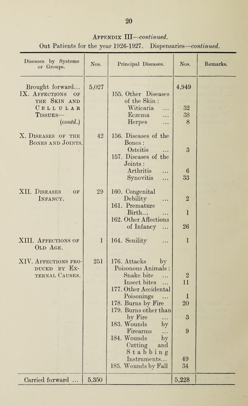 Appendix III—continued. Out Patients for the year 1926-1927. Dispensaries—continued. Diseases by Systems or Groups. Nos. Principal Diseases. Nos. Remarks. Brought forward... IX. Affections of 5,027 155. Other Diseases 4,949 the Skin and of the Skin : Cell u l a r Witicaria 32 Tissues— Eczema 38 (contd.) Herpes 8 X. Diseases of the 42 156. Diseases of the Bones and Joints. Bones: < Osteitis 3 157. Diseases of the Joints : Arthritis 6 Synovitis 33 XII. Diseases of 29 160. Congenital Infancy. Debility 2 161. Premature • Birth... 1 162. Other Affections of Infancy ... 26 XIII. Affections of 1 164. Senility 1 Old Age. XIV. Affections pro- 251 176. Attacks by duced by Ex- Poisonous Animals : ternal Causes. Snake bite 2 Insect bites ... 11 177. Other Accidental Poisonings 1 178. Burns by Fire 179. Burns other than 20 by Fire 3 183. Wounds by Firearms 9 184. Wounds by Cutting and Stabbing Instruments... 49 185. Wounds bv Fall */ 34