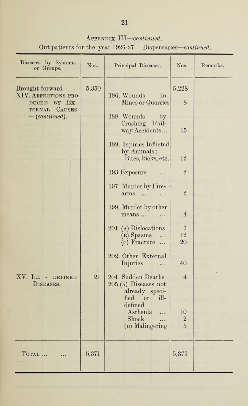 Appendix III—continued. Out patients for the year 1926-27. Dispensaries—continued. Diseases by Systems or Groups. Nos. Principal Diseases. Nos. Remarks. Brought forward XIY. Affections pro- 5,350 186. Wounds in 5,228 duced by Ex¬ ternal Causes Mines or Quarries 8 —(continued). 188. Wounds by Crushing Rail¬ way Accidents... 15 189. Injuries Inflicted by Animals : Bites, kicks, etc. 12 193 Exposure 2 197. Murder by Eire- arms ... 2 199. Murder by other means ... 4 201. (a) Dislocations 7 (b) Spasms 12 (c) Fracture ... 20 202. Other External Injuries 40 XV. Ill - defined 21 204. Sudden Deaths 4 ' Diseases. 205. (a) Diseases not already speci¬ fied or ill- defined Asthenia 10 Shock 2 (b) Malingering 5 Total . 5,371 5,371