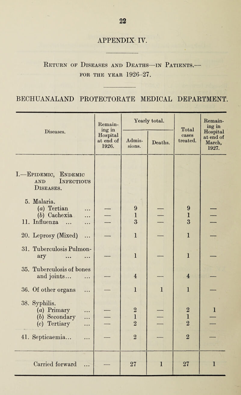 APPENDIX IV. Return of Diseases and Deaths—in Patients.— FOR THE YEAR 1926-27. BECHUANALAND PROTECTORATE MEDICAL DEPARTMENT. Diseases. Remain- Yearly total. Total cases treated. Remain¬ ing in ing in Hospital at end of 1926. Admis¬ sions. Deaths. Hospital at end of March, 1927. I.—Epidemic, Endemic and Infectious Diseases. 5. Malaria. (a) Tertian — 9 — 9 — (5) Cachexia — 1 — 1 — 11. Influenza — 3 — 3 — 20. Leprosy (Mixed) ... —■ 1 — 1 — 31. Tuberculosis Pulmon- ary — 1 — 1 — 35. Tuberculosis of bones and joints... — 4 — 4 — 36. Of other organs — 1 1 1 — 38. Syphilis. (a) Primary — 2 — 2 1 (b) Secondary — 1 — 1 — (c) Tertiary — 2 —— 2 — 41. Septicaemia... — 2 — 2 —