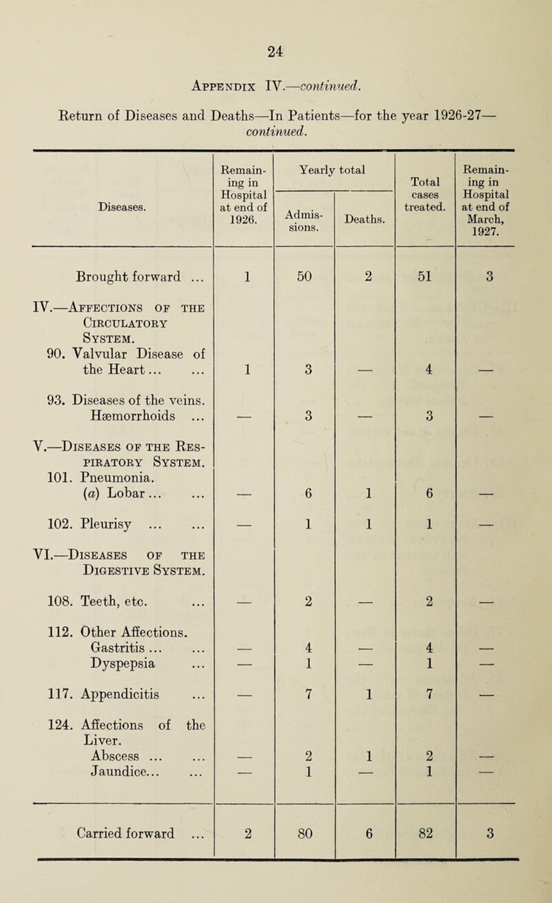Appendix IV.—continued. Return of Diseases and Deaths—In Patients—for the year 1926-27— continued. Remain¬ ing in Yearly total Total Remain¬ ing in Diseases. Hospital at end of 1926. Admis¬ sions. Deaths. cases treated. Hospital at end of March, 1927. Brought forward ... 1 50 2 51 3 IV.—Affections of the Circulatory System. 90. Valvular Disease of the Heart... 1 3 4 93. Diseases of the veins. Haemorrhoids — 3 — 3 — V.—Diseases of the Res¬ piratory System. 101. Pneumonia. (a) Lobar... 6 1 6 102. Pleurisy — 1 1 1 — VI.—Diseases of the Digestive System. 108. Teeth, etc. 2 2 112. Other Affections. Gastritis ... 4 4 Dyspepsia — 1 — 1 — 117. Appendicitis — 7 1 7 — 124. Affections of the Liver. Abscess ... 2 1 2 Jaundice... 1 ■' 1