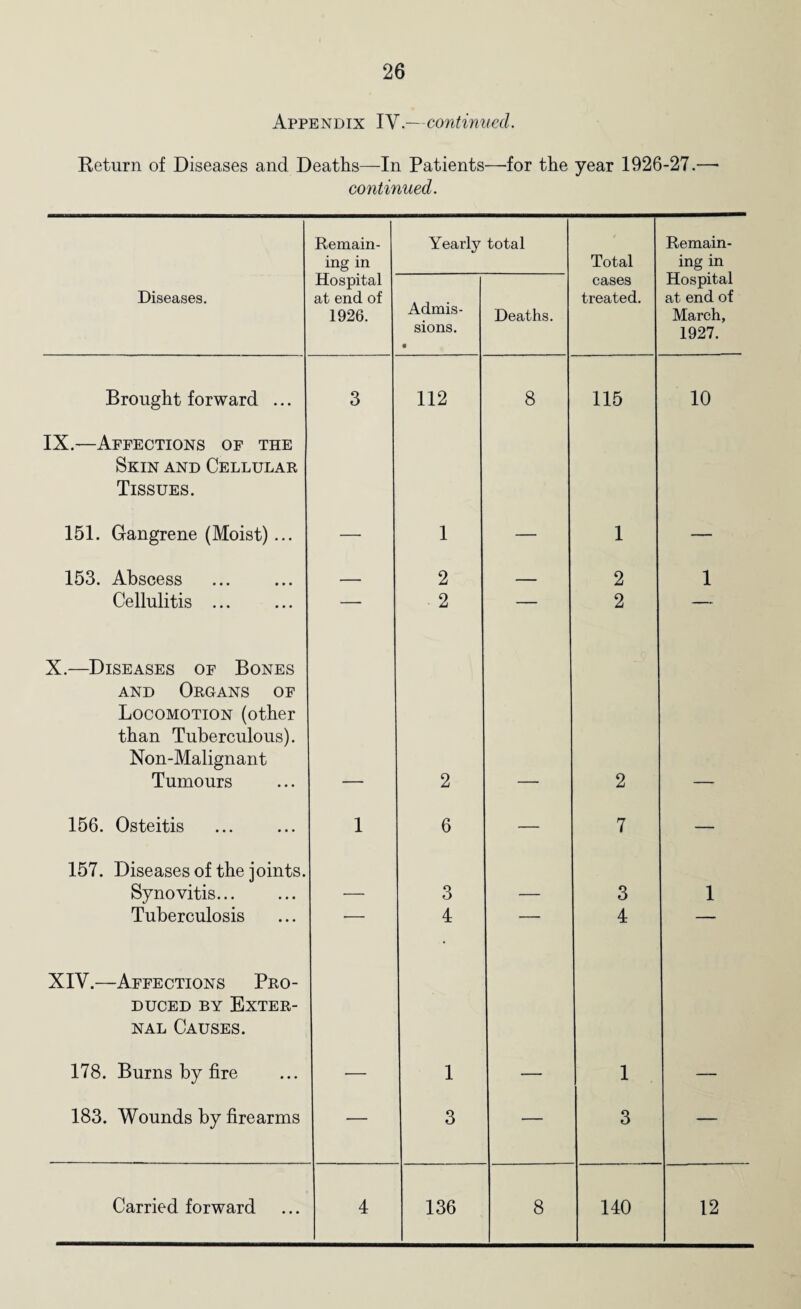 Appendix IV.—continued. Return of Diseases and Deaths—In Patients—for the year 1926-27.—- continued. Remain¬ ing in Yearly total ; Total Remain¬ ing in Diseases. Hospital at end of 1926. Admis¬ sions. « Deaths. cases treated. Hospital at end of March, 1927. Brought forward ... 3 112 8 115 10 IX.—Affections of the Skin and Cellular Tissues. 151. Gangrene (Moist) ... 1 1 153. Abscess . - — 2 _ 2 1 Cellulitis ... — - 2 — 2 — X.—Diseases of Bones and Organs of Locomotion (other than Tuberculous). Non-Malignant Tumours 2 2 156. Osteitis 1 6 — 7 — 157. Diseases of the joints. Synovitis. 3 3 1 Tuberculosis — 4 — 4 — XIV.—Affections Pro¬ duced by Exter¬ nal Causes. 178. Burns by fire 1 1 183. Wounds by firearms — 3 — 3 —