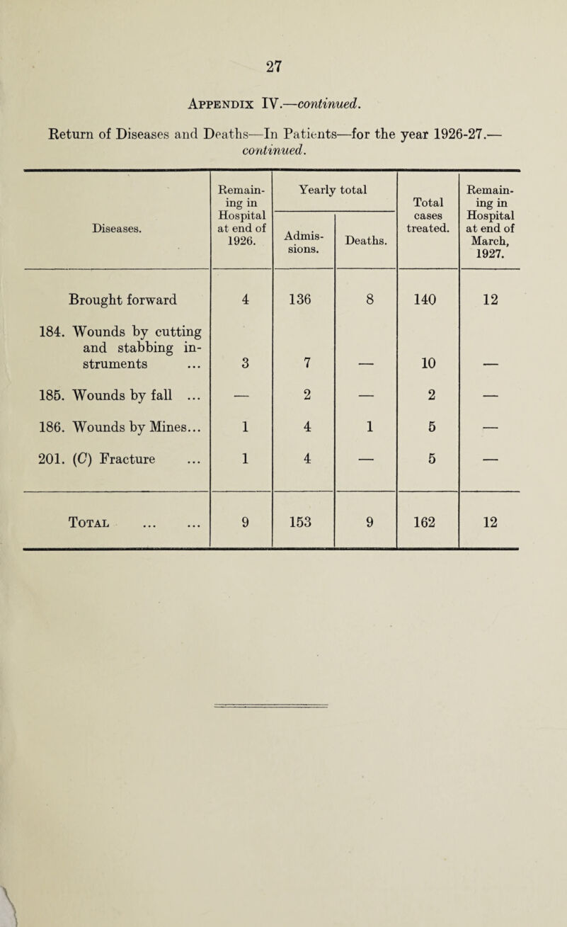 Appendix IV.—continued. Return of Diseases and Deaths—In Patients—for the year 1926-27.— continued. Remain¬ ing in Yearly total Total Remain¬ ing in Diseases. Hospital at end of 1926. Admis¬ sions. Deaths. cases treated. Hospital at end of March, 1927. Brought forward 4 136 8 140 12 184. Wounds by cutting and stabbing in¬ struments 3 7 _ 10 185. Wounds by fall ... — 2 — 2 — 186. Wounds by Mines... 1 4 1 5 — 201. (C) Fracture 1 4 — 5 —