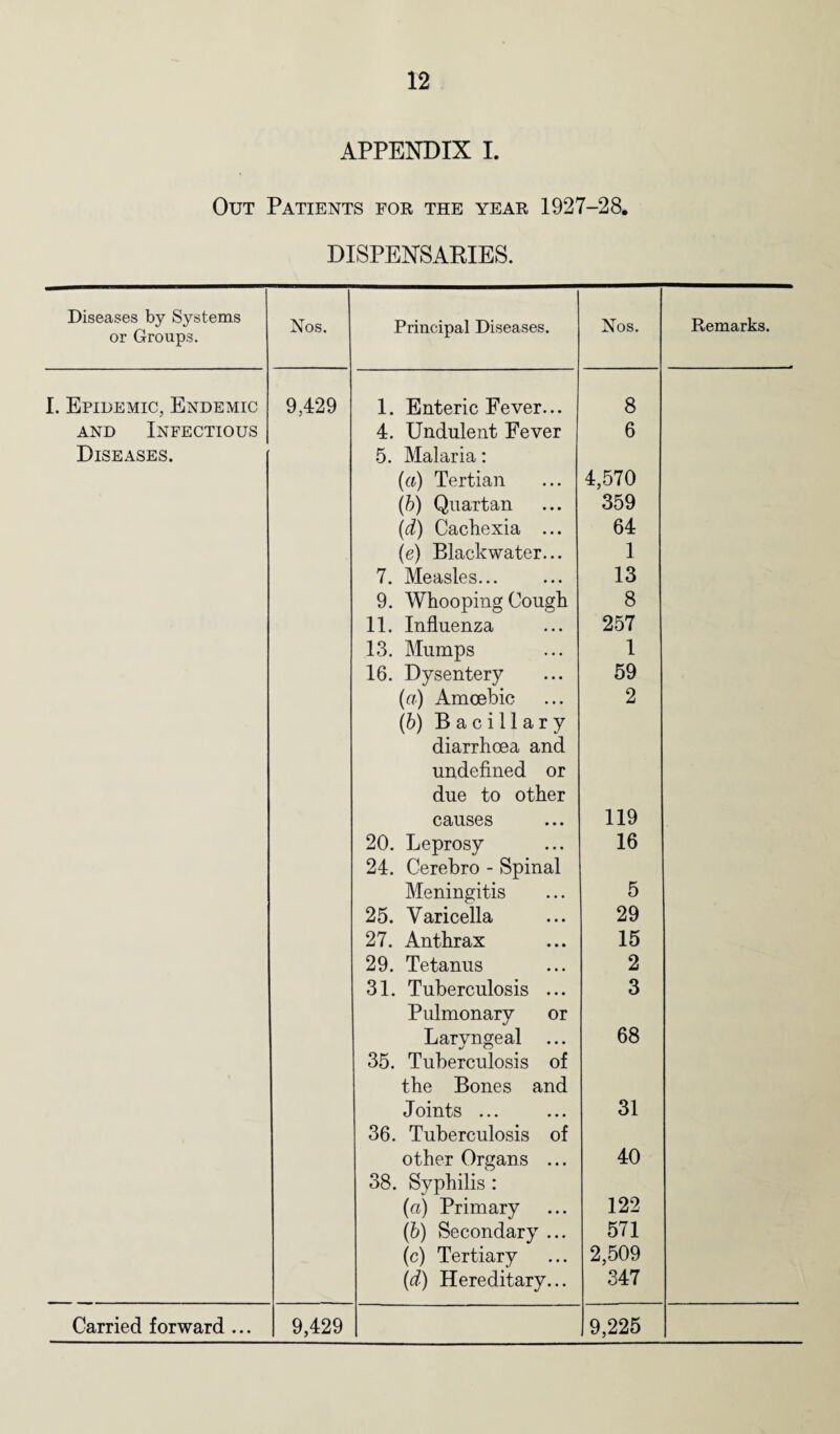 APPENDIX I. Out Patients for the year 1927-28. DISPENSARIES. Diseases by Systems or Groups. Nos. Principal Diseases. Nos. Remarks. I. Epidemic, Endemic and Infectious Diseases. 9,429 1. Enteric Fever... 4. Undulent Fever 5. Malaria: (a) Tertian (b) Quartan (d) Cachexia ... (e) Blackwater... 7. Measles. 9. Whooping Cough 11. Influenza 13. Mumps 16. Dysentery (a) Amoebic (b) Bacillary diarrhoea and undefined or due to other causes 20. Leprosy 24. Cerebro - Spinal Meningitis 25. Varicella 27. Anthrax 29. Tetanus 31. Tuberculosis ... Pulmonary or Larvngeal ... 35. Tuberculosis of the Bones and Joints ... 36. Tuberculosis of other Organs ... 38. Syphilis : (a) Primary (b) Secondary ... (c) Tertiary (d) Hereditary... 8 6 4,570 359 64 1 13 8 257 1 59 2 119 16 5 29 15 2 3 68 31 40 122 571 2,509 347