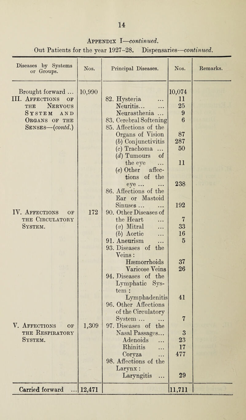 Appendix I—continued. Out Patients for the year 1927-28. Dispensaries—continued. Diseases by Systems or Groups. Nos. Principal Diseases. Nos. Remarks. Brought forward ... III. Affections of the Nervous System and Organs of the Senses—(contd.) IV. Affections of the Circulatory System. V. Affections of THE RESPIRATORY System. 10,990 172 1,309 82. Hysteria Neuritis... Neurasthenia ... 83. Cerebral Softening 85. Affections of the Organs of Vision (b) Conjunctivitis (c) Trachoma ... (d) Tumours of the eye (e) Other affec¬ tions of the eye ... 86. Affections of the Ear or Mastoid Sinuses ... 90. Other Diseases of the Heart (a) Mitral (b) Aortic 91. Aneurism 93. Diseases of the Veins: Hsemorrhoids Varicose Veins 94. Diseases of the Lymphatic Sys¬ tem : Lymphadenitis 96. Other Affections of the Circulatory System ... 97. Diseases of the Nasal Passages... Adenoids Rhinitis Coryza 98. Affections of the Larynx: Laryngitis ... 10,074 11 25 9 6 87 287 50 11 238 192 7 33 16 5 37 26 41 7 3 23 17 477 29