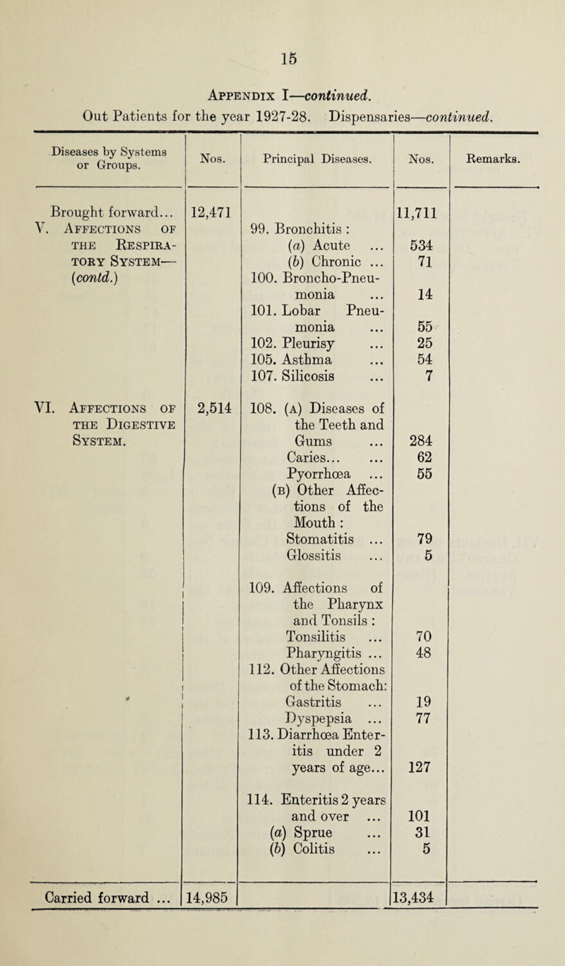 Appendix I—continued. Out Patients for the year 1927-28. Dispensaries—continued. Diseases by Systems or Groups. Nos. Principal Diseases. Nos. Remarks. Brought forward... 12,471 11,711 V. Affections of 99. Bronchitis : THE RESPIRA- («) Acute 534 tory System-— (b) Chronic ... 71 (contd.) 100. Broncho-Pneu- monia 14 101. Lobar Pneu- monia 55 102. Pleurisy 25 105. Asthma 54 107. Silicosis 7 VI. Affections of 2,514 108. (a) Diseases of the Digestive the Teeth and System. Gums 284 Caries. 62 Pyorrhoea (b) Other Affec- 55 tions of the Mouth : Stomatitis ... 79 Glossitis 5 109. Affections of the Pharynx and Tonsils : I Tonsilitis 70 Pharyngitis ... 48 112. Other Affections i of the Stomach: • i Gastritis 19 Dyspepsia ... 77 113. Diarrhoea Enter- itis under 2 years of age... 127 114. Enteritis 2 years and over 101 (a) Sprue 31 (b) Colitis 5