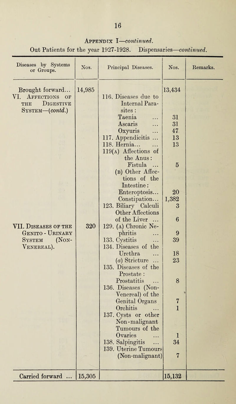 Appendix I—continued. Out Patients for the year 1927-1928. Dispensaries—continued. Diseases by Systems or Groups. Nos. Principal Diseases. Nos. Remarks. Brought forward... VI. Affections of 14,985 116. Diseases due to 13,434 the Digestive Internal Para- System—(contd.) sites : Taenia 31 Ascaris 31 Oxyuris 47 117. Appendicitis ... 13 118. Hernia. 119(a) Affections of 13 the Anus: Fistula ... 5 (b) Other Affec- tions of the Intestine: Enteroptosis... 20 Constipation... 1,382 123. Biliary Calculi 3 Other Affections of the Liver ... 6 VII. Diseases of the 320 129. (a) Chronic Ne- Genito - Urinary phritis 9 System (Non- 133. Cystitis 39 Venereal). 134. Diseases of the Urethra 18 (a) Stricture ... 23 135. Diseases of the Prostate : Prostatitis 8 136. Diseases (Non- Venereal) of the % Genital Organs 7 Orchitis 1 137. Cysts or other Non-malignant Tumours of the Ovaries 1 138. Salpingitis 139. Uterine Tumours 34 (Non-malignant) 7