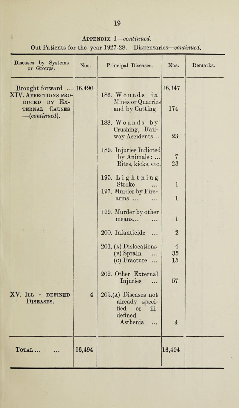 Appendix I—continued. Out Patients for the year 1927-28. Dispensaries—continued. Diseases by Systems or Groups. Nos. Principal Diseases. Nos. Remarks. Brought forward ... XIV. Affections pro- 16,490 186. Wounds in 16,147 duced by Ex- Mines or Quarries ternal Causes and by Cutting 174 —(continued). 188. Wounds by Crushing, Rail¬ way Accidents... 23 189. Injuries Inflicted by Animals: ... 7 Bites, kicks, etc. 23 195. Lightning Stroke 1 197. Murder by Fire- arms ... 1 199. Murder by other means... 1 200. Infanticide ... 2 201. (a) Dislocations 4 (b) Sprain 35 (c) Fracture ... 15 202. Other External Injuries 57 XV. Ill - defined 4 205. (a) Diseases not Diseases. already speci¬ fied or ill- defined Asthenia ... 4 Total . 16,494 16,494