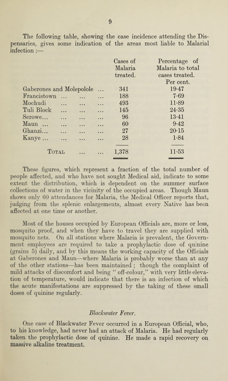 The following table, showing the case incidence attending the Dis¬ pensaries, gives some indication of the areas most liable to Malarial infection :— Cases of Percentage of Malaria Malaria to total treated. cases treated. Per cent. Gaberones and Molepolole ... 341 19-47 Francistown ... 188 7-69 Mochudi 493 11-89 Tuli Block 145 24-35 Serowe... 96 13-41 Maun ... 60 9-42 Ghanzi... 27 20-15 Kanye. 28 1-84 Total . 1,378 11-53 These figures, which represent a fraction of the total number of people affected, and who have not sought Medical aid, indicate to some extent the distribution, which is dependent on the summer surface collections of water in the vicinity of the occupied areas. Though Maun shows only 60 attendances for Malaria, the Medical Officer reports that, judging from the splenic enlargements, almost every Native has been affected at one time or another. Most of the houses occupied by European Officials are, more or less, mosquito proof, and when they have to travel they are supplied with mosquito nets. On all stations where Malaria is prevalent, the Govern¬ ment employees are required to take a prophylactic dose of quinine (grains 5) daily, and by this means the working capacity of the Officials at Gaberones and Maun—where Malaria is probably worse than at any of the other stations—has been maintained ; though the complaint of mild attacks of discomfort and being “ off-colour,” with very little eleva¬ tion of temperature, would indicate that there is an infection of which the acute manifestations are suppressed by the taking of these small doses of quinine regularly. Blachwater Fever. One case of Blackwater Fever occurred in a European Official, who, to his knowledge, had never had an attack of Malaria. He had regularly taken the prophylactic dose of quinine. He made a rapid recovery on massive alkaline treatment.