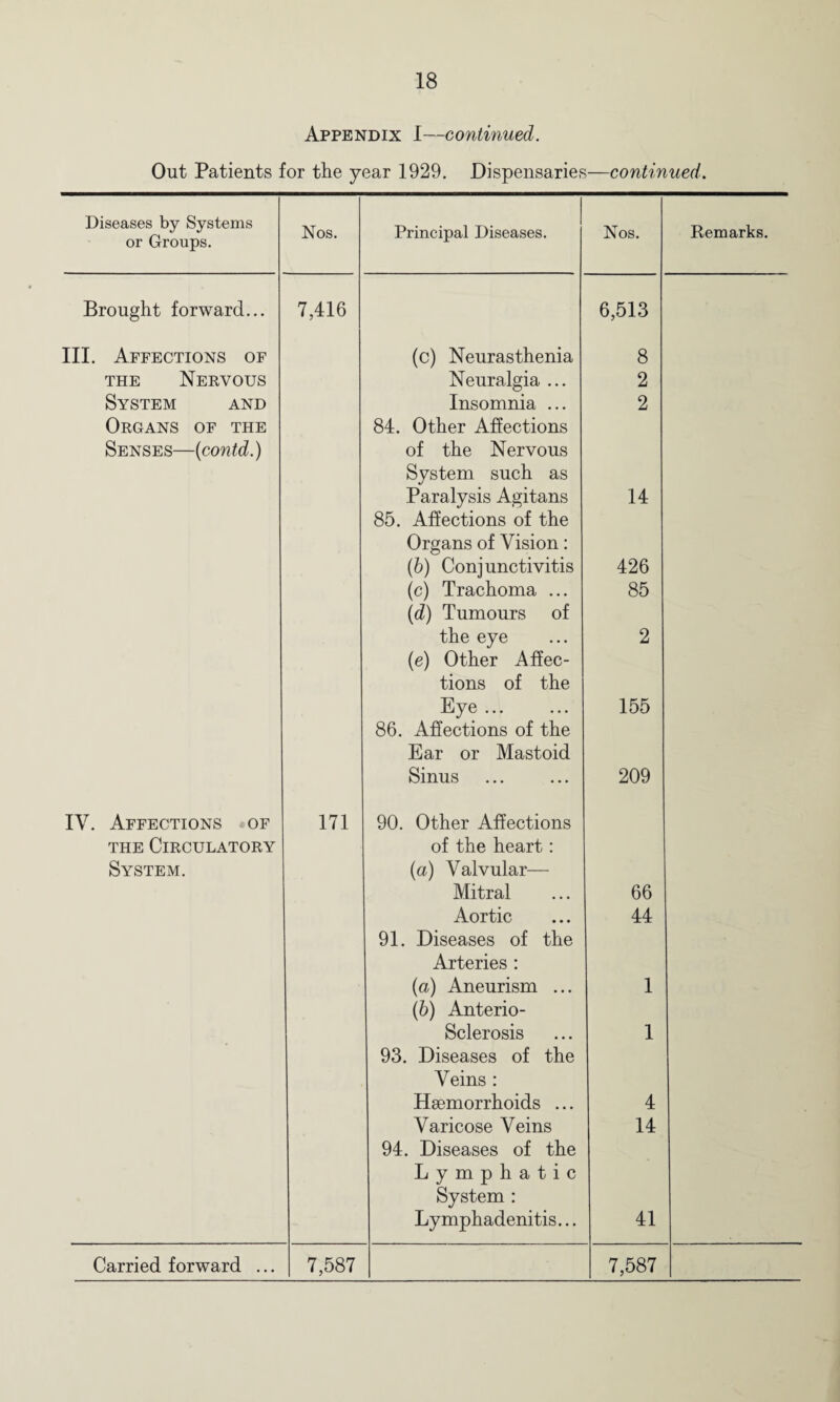 Appendix I—continued. Out Patients for the year 1929. Dispensaries—continued. Diseases by Systems or Groups. Nos. Principal Diseases. Nos. Remarks. Brought forward... 7,416 6,513 III. Affections of (c) Neurasthenia 8 the Nervous Neuralgia ... 2 System and Insomnia ... 2 Organs of the 84. Other Affections Senses—(contd.) of the Nervous System such as Paralysis Agitans 14 85. Affections of the Organs of Vision: (b) Conjunctivitis 426 (c) Trachoma ... (d) Tumours of 85 the eye (e) Other Affec- 2 tions of the Eye. 155 86. Affections of the Ear or Mastoid Sinus 209 IV. Affections of 171 90. Other Affections the Circulatory of the heart: System. (a) Valvular— Mitral 66 Aortic 44 91. Diseases of the Arteries : (a) Aneurism ... (b) Anterio- 1 Sclerosis 1 93. Diseases of the Veins : Haemorrhoids ... 4 Varicose Veins 94. Diseases of the 14 Lymphatic System : Lymphadenitis... 41