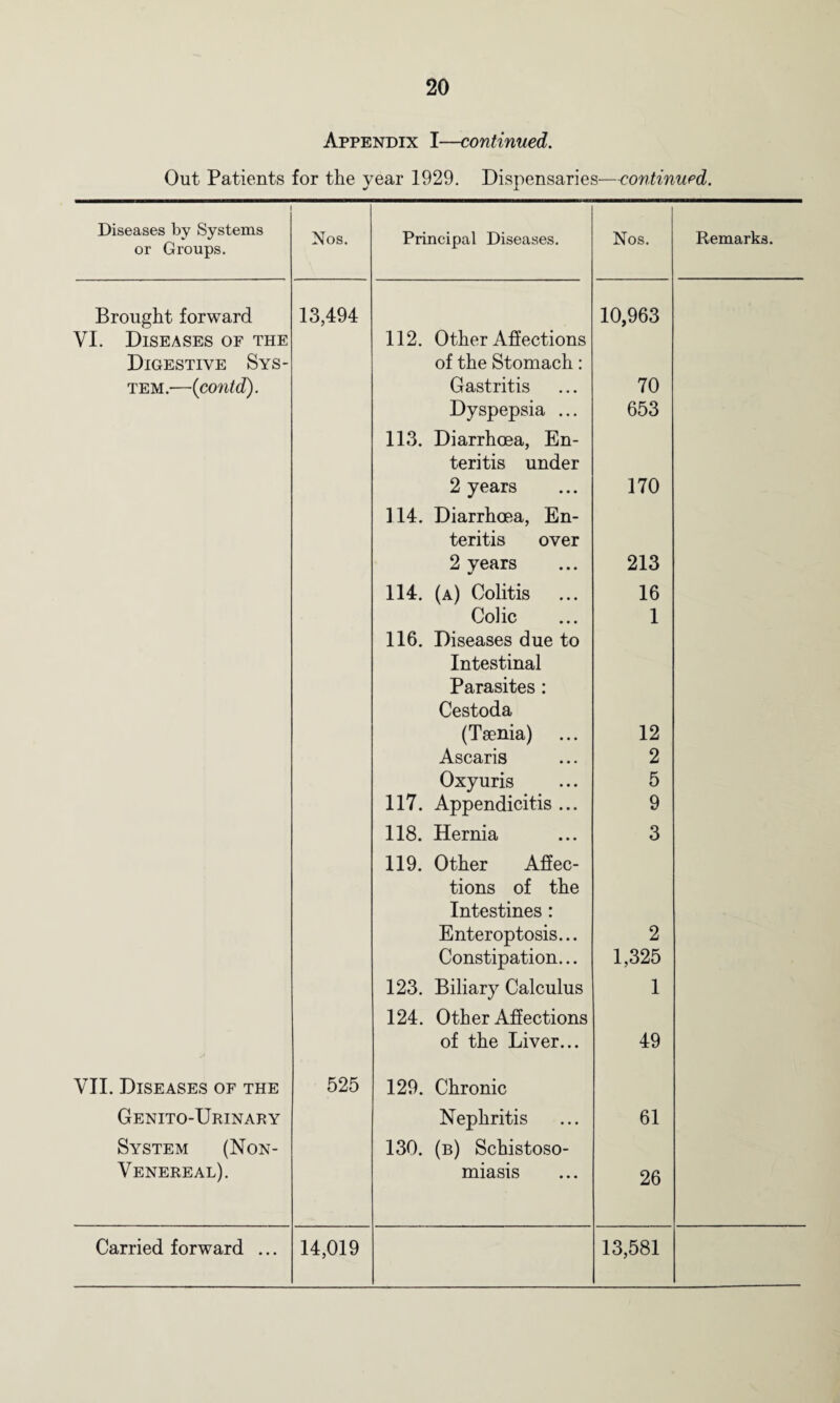 Appendix I—continued. Out Patients for the year 1929. Dispensaries—-continued. Diseases by Systems or Groups. Nos. Principal Diseases. Nos. Remarks. Brought forward VI. Diseases of the 13,494 112. Other Affections 10,963 Digestive Sys- of the Stomach: tem.—(contd). Gastritis 70 Dyspepsia ... 653 113. Diarrhoea, En- teritis under 2 years 170 ] 14. Diarrhoea, En- teritis over 2 years 213 114. (a) Colitis 16 Colic 1 116. Diseases due to Intestinal Parasites : Cestoda (Taenia) 12 Ascaris 2 Oxyuris 5 117. Appendicitis ... 9 118. Hernia 119. Other Affec- 3 tions of the Intestines : Enteroptosis... 2 Constipation... 1,325 123. Biliary Calculus 124. Other Affections 1 of the Liver... 49 VII. Diseases of the 525 129. Chronic Genito-Urinary Nephritis 61 System (Non- 130. (b) Schistoso- Venereal). miasis 26