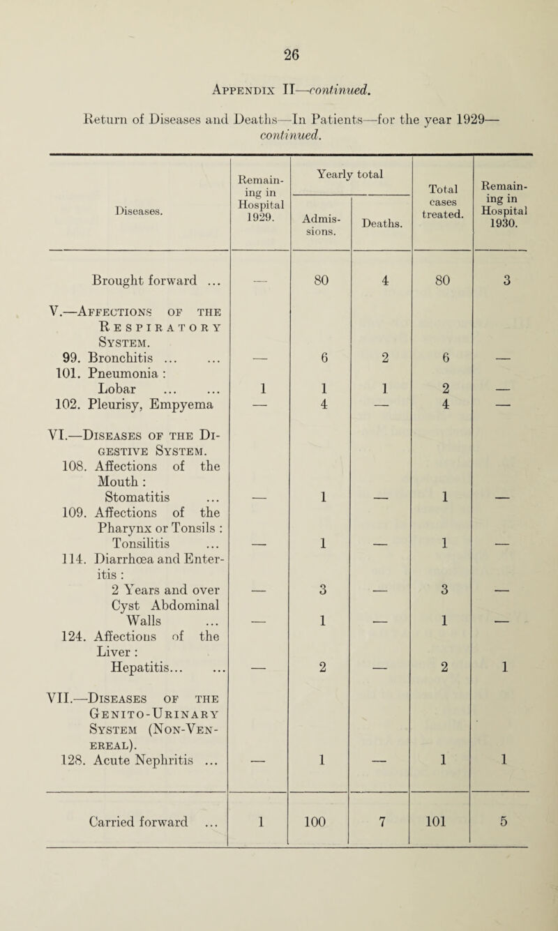 Appendix II—continued. Return of Diseases and Deaths—In Patients—for the year 1929— continued. Remain¬ ing in Hospital 1929. Yearly total Total Remain- Diseases. Admis¬ sions. Deaths. cases treated. ing in Hospital 1930. Brought forward ... — 80 4 80 3 V.—Affections of the Respiratory System. 99. Bronchitis ... 6 2 6 101. Pneumonia : Lobar 1 1 1 2 102. Pleurisy, Empyema — 4 — 4 — VI.—Diseases of the Di¬ gestive System. 108. Affections of the Mouth : Stomatitis 1 1 109. Affections of the Pharynx or Tonsils : Tonsilitis 1 1 114. Diarrhoea and Enter¬ itis : 2 Years and over 3 3 Cyst Abdominal Walls 1 1 124. Affections of the Liver : Hepatitis... — 2 — 2 1 VII.—Diseases of the Genito-Urinary System (Non-Ven- ereal). 128. Acute Nephritis ... — 1 — 1 1